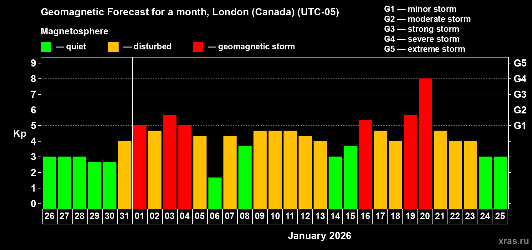 Forecast of the daily maximal value of geomagnetic index&nbsp;Kp for <b>1 month</b> (31 days) <b>from Dec 26, 2025 to Jan 25, 2026</b>