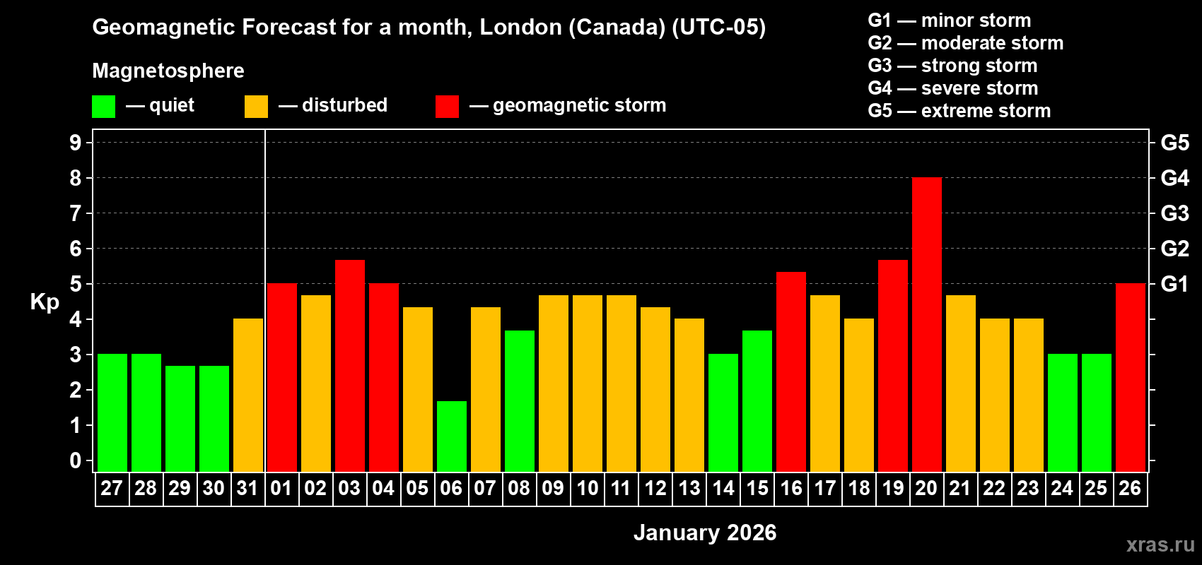 Forecast of the daily maximal value of geomagnetic index&nbsp;Kp for <b>1 month</b> (31 days) <b>from Dec 27, 2025 to Jan 26, 2026</b>