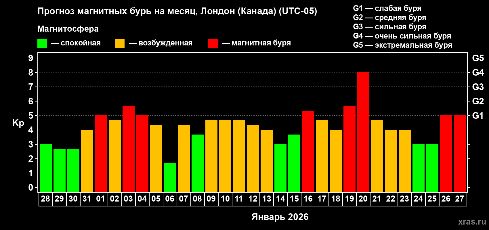 Прогноз максимального суточного геомагнитного индекса&nbsp;Kp на <b>1 месяц</b> (31 день) <b>с 28 декабря 2025 г по 27 января 2026 г</b>