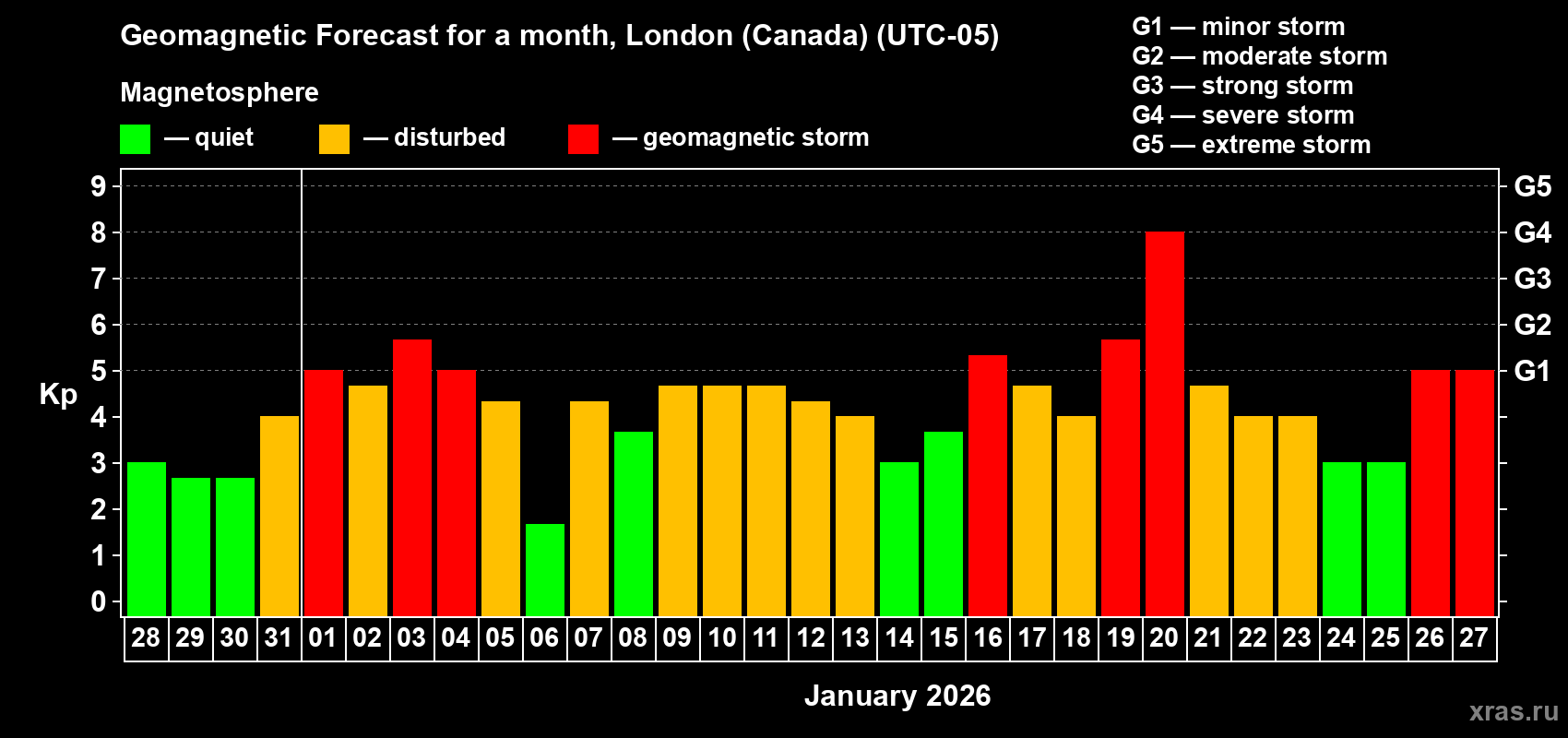 Forecast of the daily maximal value of geomagnetic index&nbsp;Kp for <b>1 month</b> (31 days) <b>from Dec 28, 2025 to Jan 27, 2026</b>