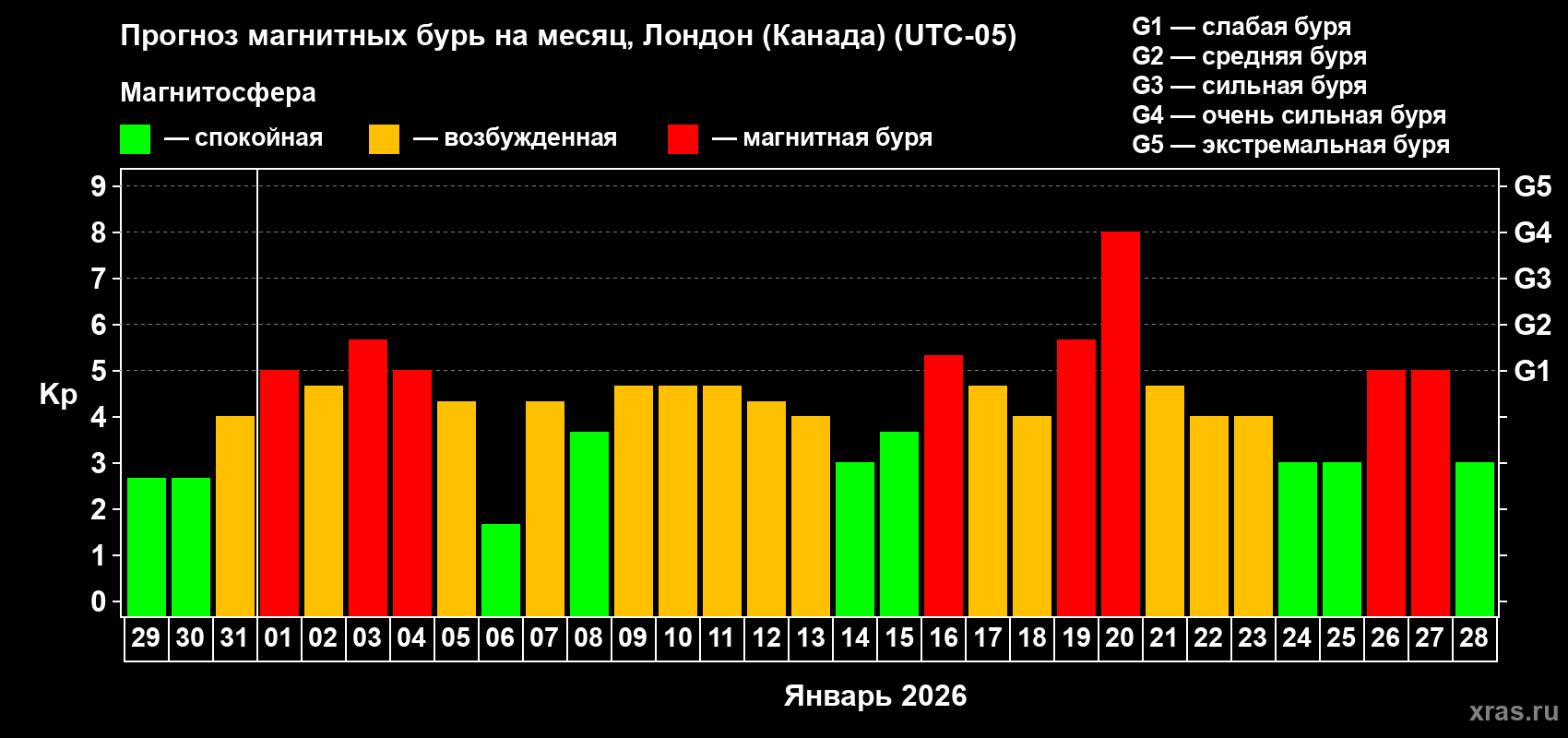 Прогноз максимального суточного геомагнитного индекса&nbsp;Kp на <b>1 месяц</b> (31 день) <b>с 29 декабря 2025 г по 28 января 2026 г</b>