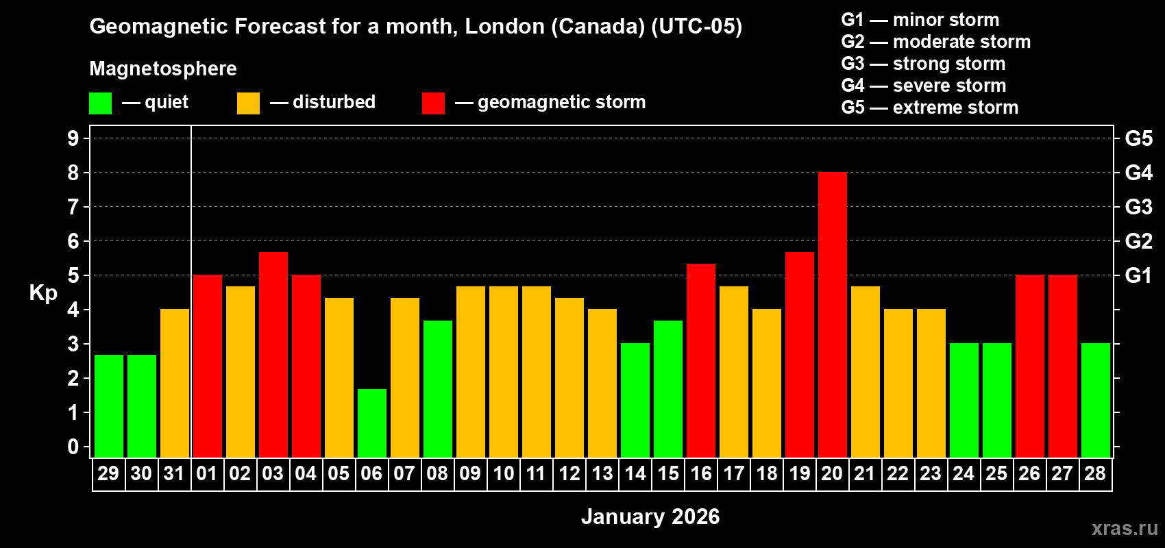 Forecast of the daily maximal value of geomagnetic index&nbsp;Kp for <b>1 month</b> (31 days) <b>from Dec 29, 2025 to Jan 28, 2026</b>