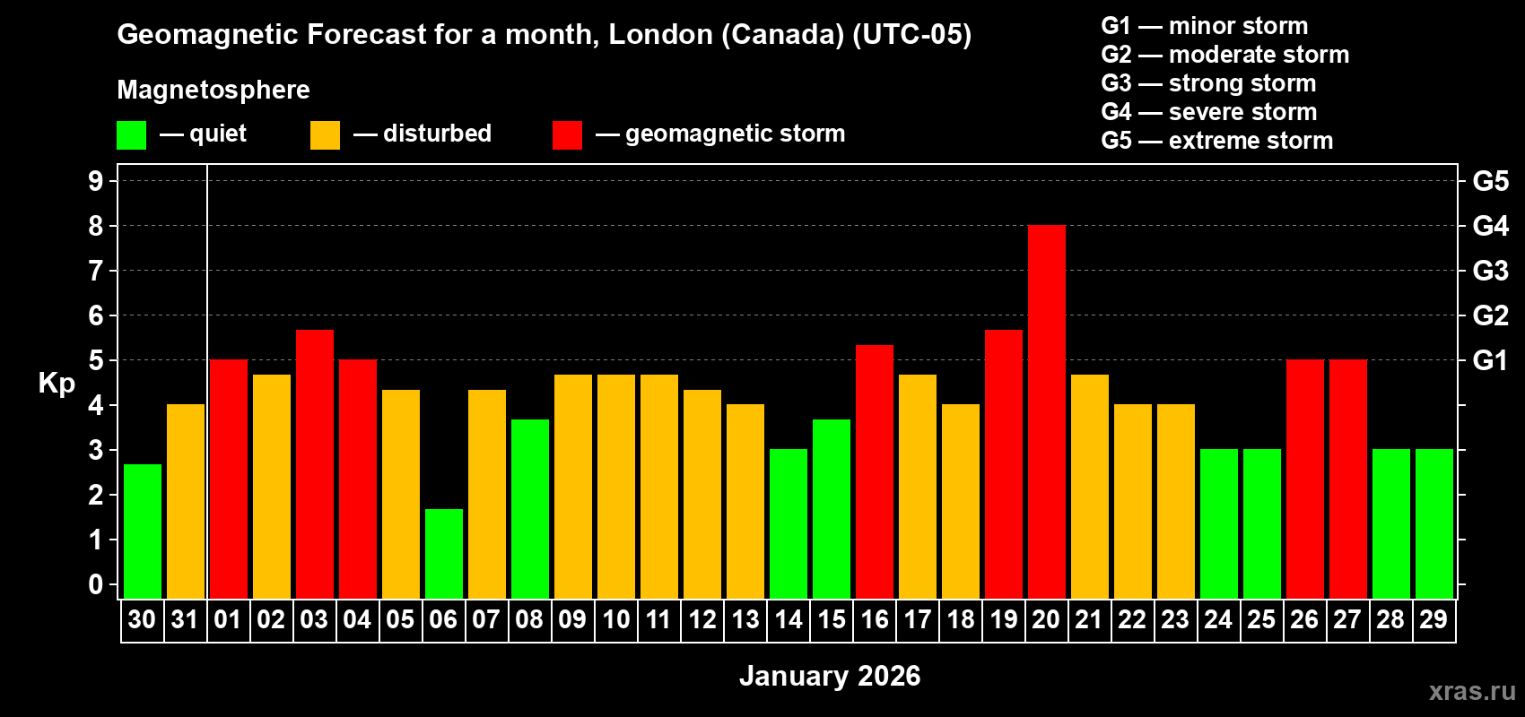 Forecast of the daily maximal value of geomagnetic index&nbsp;Kp for <b>1 month</b> (31 days) <b>from Dec 30, 2025 to Jan 29, 2026</b>