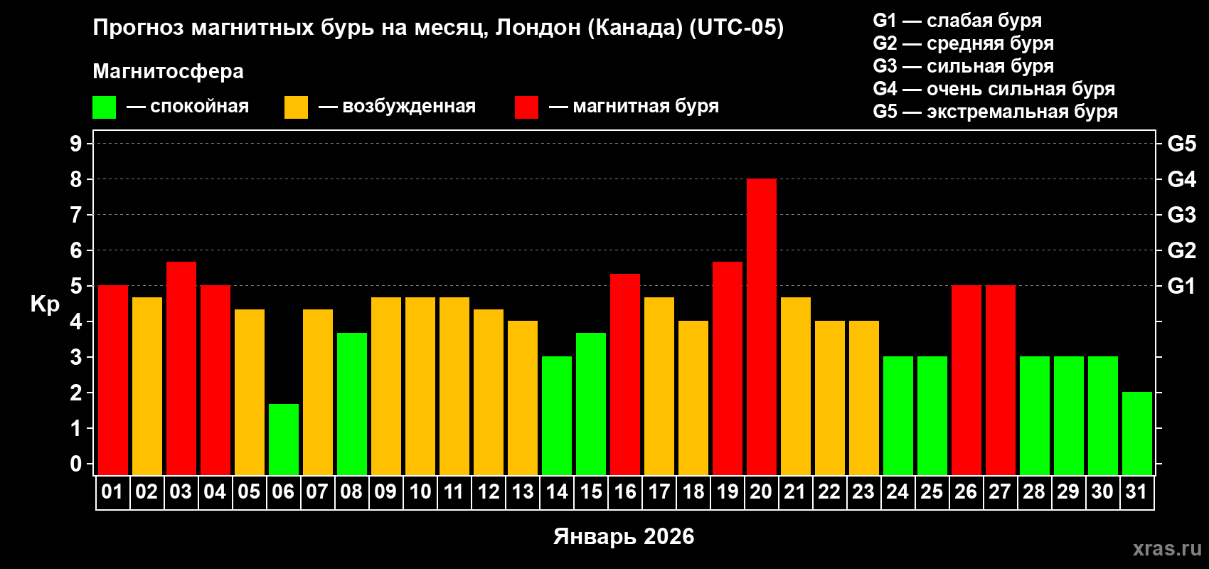Прогноз максимального суточного геомагнитного индекса&nbsp;Kp на <b>1 месяц</b> (31 день) <b>с 01 января по 31 января 2026 г</b>