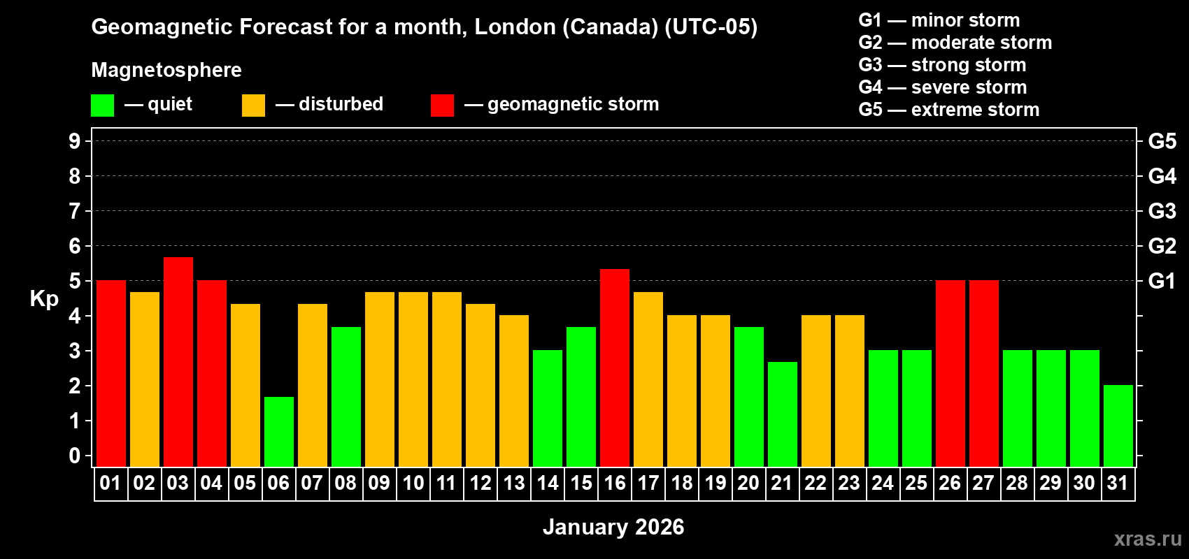 Forecast of the daily maximal value of geomagnetic index&nbsp;Kp for <b>1 month</b> (31 days) <b>from Jan 01, 2026 to Jan 31, 2026</b>