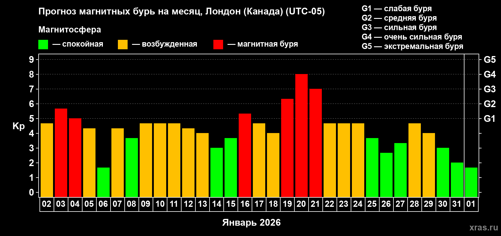 Прогноз максимального суточного геомагнитного индекса&nbsp;Kp на <b>1 месяц</b> (31 день) <b>с 02 января по 01 февраля 2026 г</b>