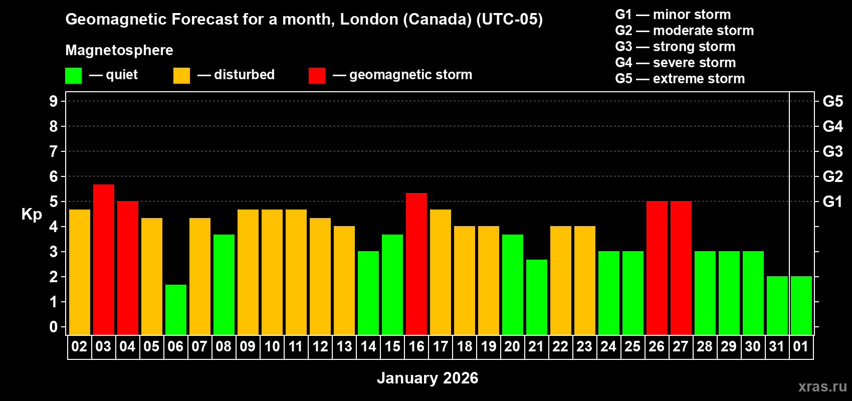 Forecast of the daily maximal value of geomagnetic index&nbsp;Kp for <b>1 month</b> (31 days) <b>from Jan 02, 2026 to Feb 01, 2026</b>