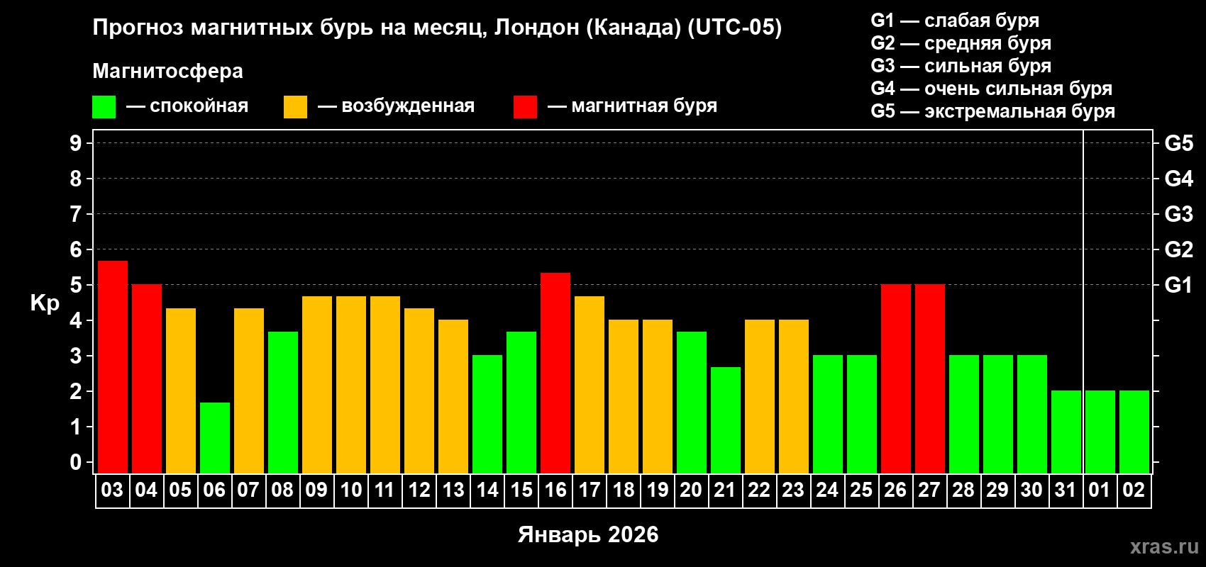 Прогноз максимального суточного геомагнитного индекса&nbsp;Kp на <b>1 месяц</b> (31 день) <b>с 03 января по 02 февраля 2026 г</b>