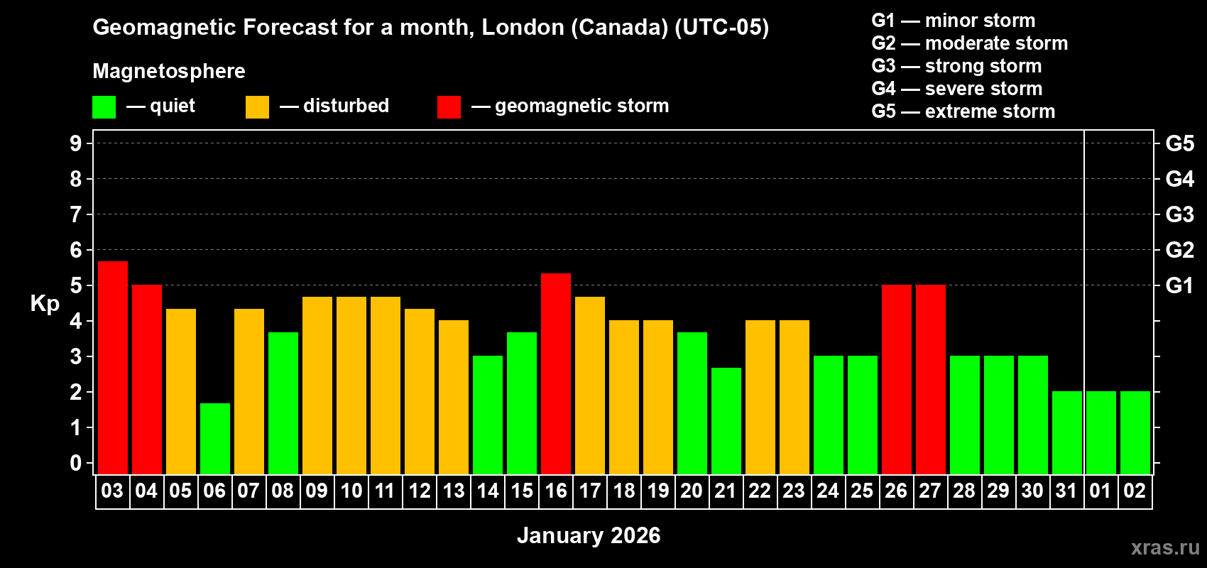Forecast of the daily maximal value of geomagnetic index&nbsp;Kp for <b>1 month</b> (31 days) <b>from Jan 03, 2026 to Feb 02, 2026</b>