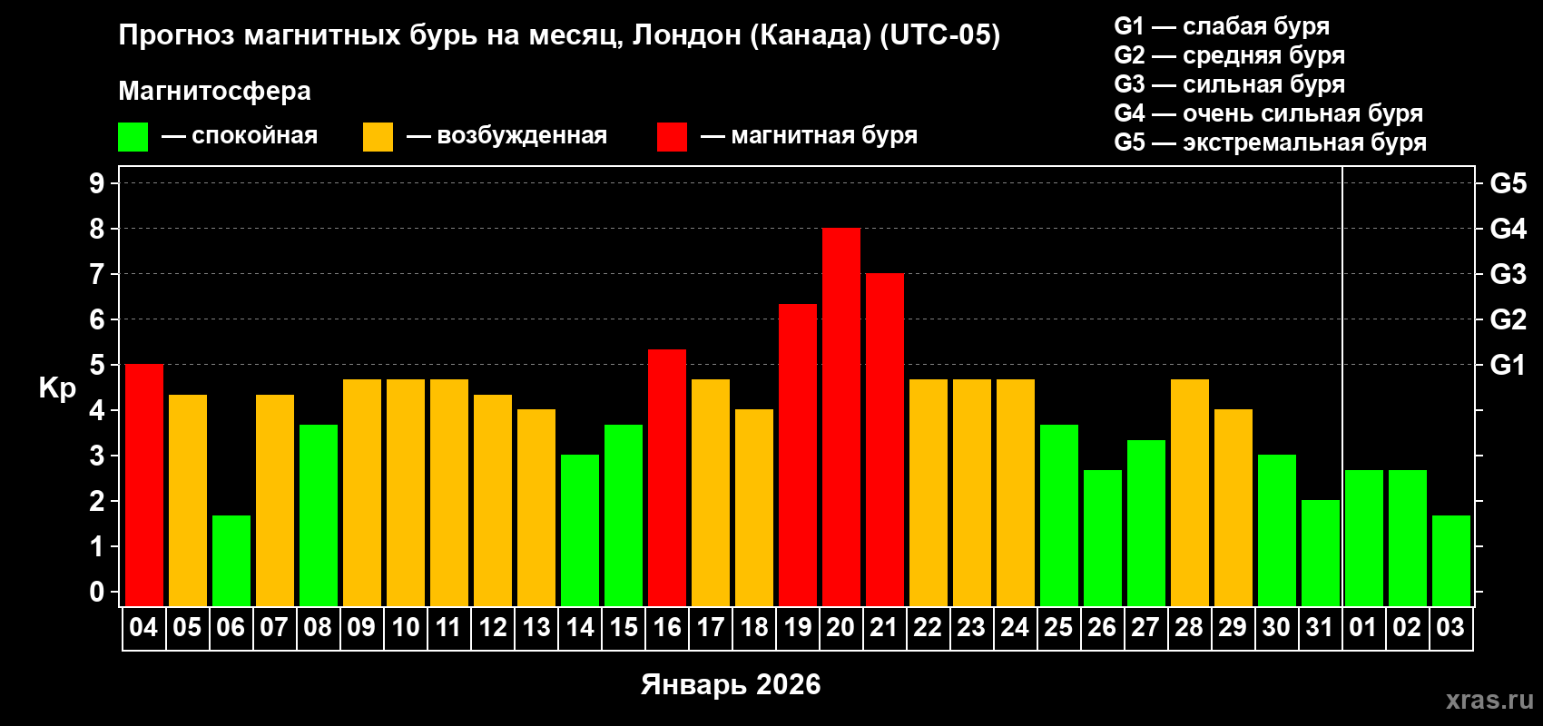 Прогноз максимального суточного геомагнитного индекса&nbsp;Kp на <b>1 месяц</b> (31 день) <b>с 04 января по 03 февраля 2026 г</b>
