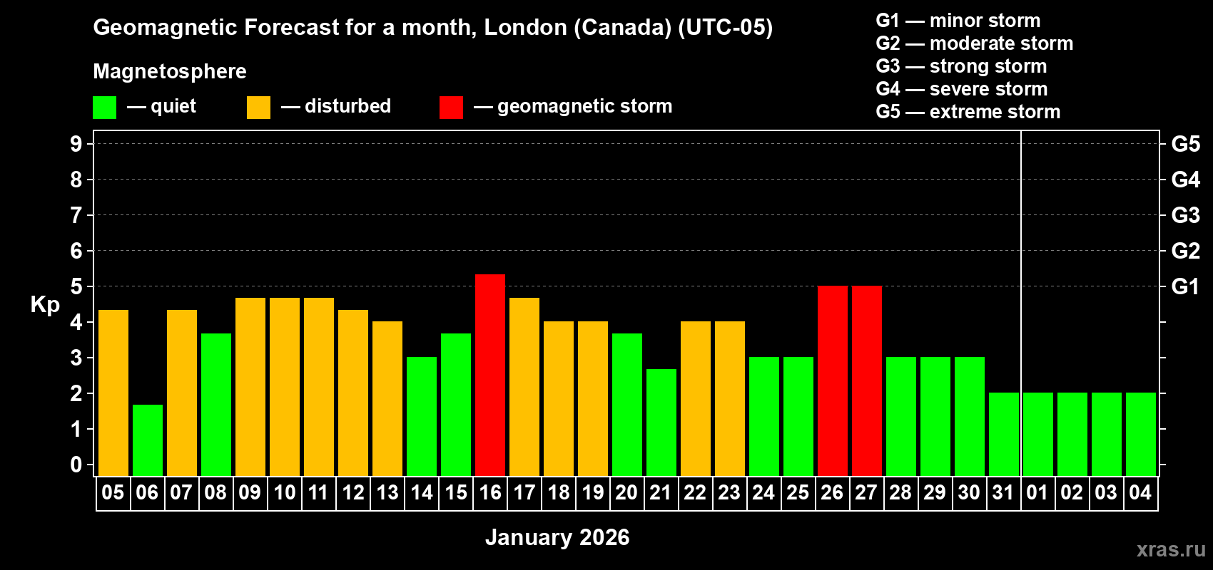 Forecast of the daily maximal value of geomagnetic index&nbsp;Kp for <b>1 month</b> (31 days) <b>from Jan 05, 2026 to Feb 04, 2026</b>