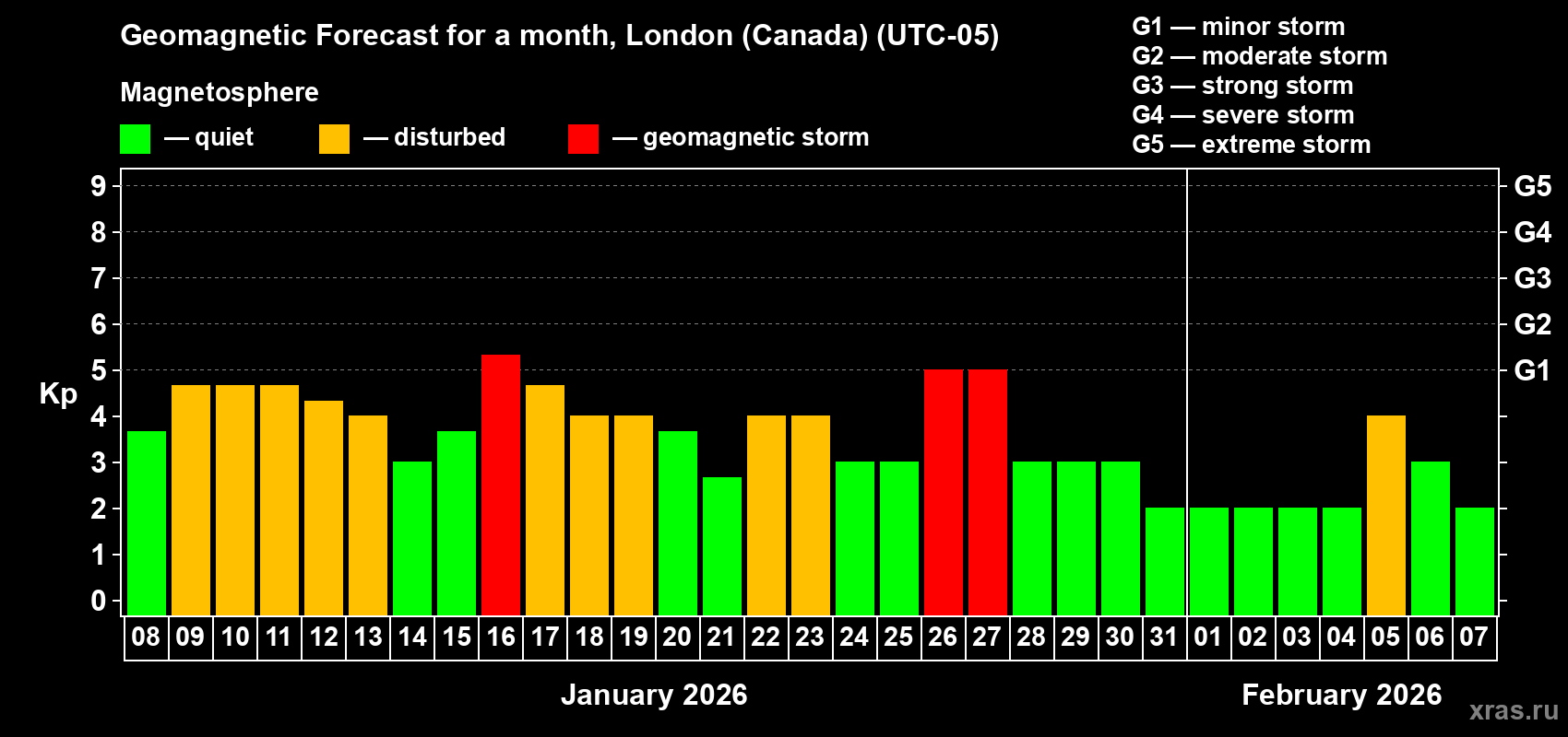 Forecast of the daily maximal value of geomagnetic index&nbsp;Kp for <b>1 month</b> (31 days) <b>from Jan 08, 2026 to Feb 07, 2026</b>