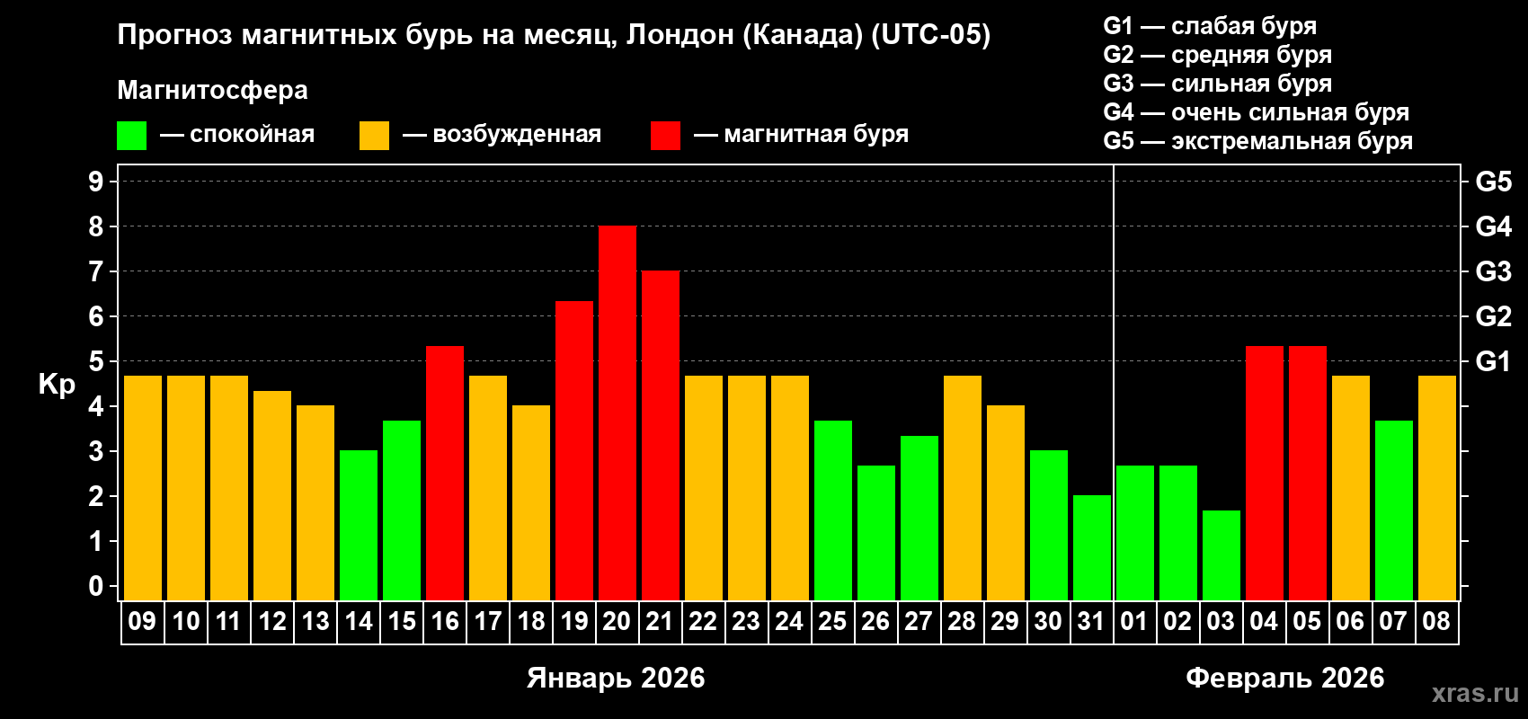 Прогноз максимального суточного геомагнитного индекса&nbsp;Kp на <b>1 месяц</b> (31 день) <b>с 09 января по 08 февраля 2026 г</b>
