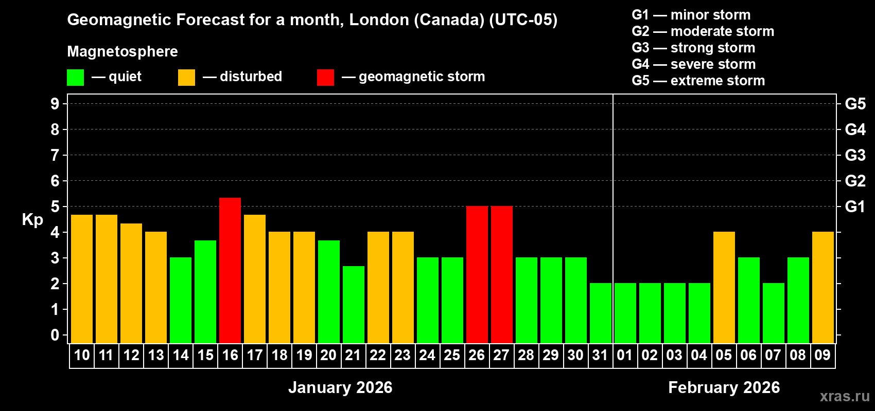 Forecast of the daily maximal value of geomagnetic index&nbsp;Kp for <b>1 month</b> (31 days) <b>from Jan 10, 2026 to Feb 09, 2026</b>