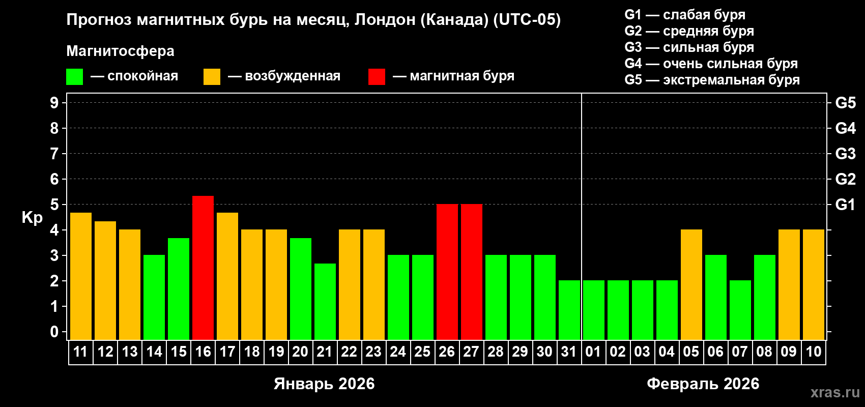 Прогноз максимального суточного геомагнитного индекса&nbsp;Kp на <b>1 месяц</b> (31 день) <b>с 11 января по 10 февраля 2026 г</b>