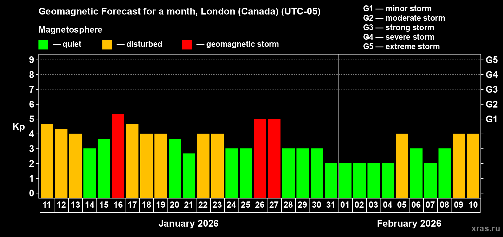 Forecast of the daily maximal value of geomagnetic index&nbsp;Kp for <b>1 month</b> (31 days) <b>from Jan 11, 2026 to Feb 10, 2026</b>