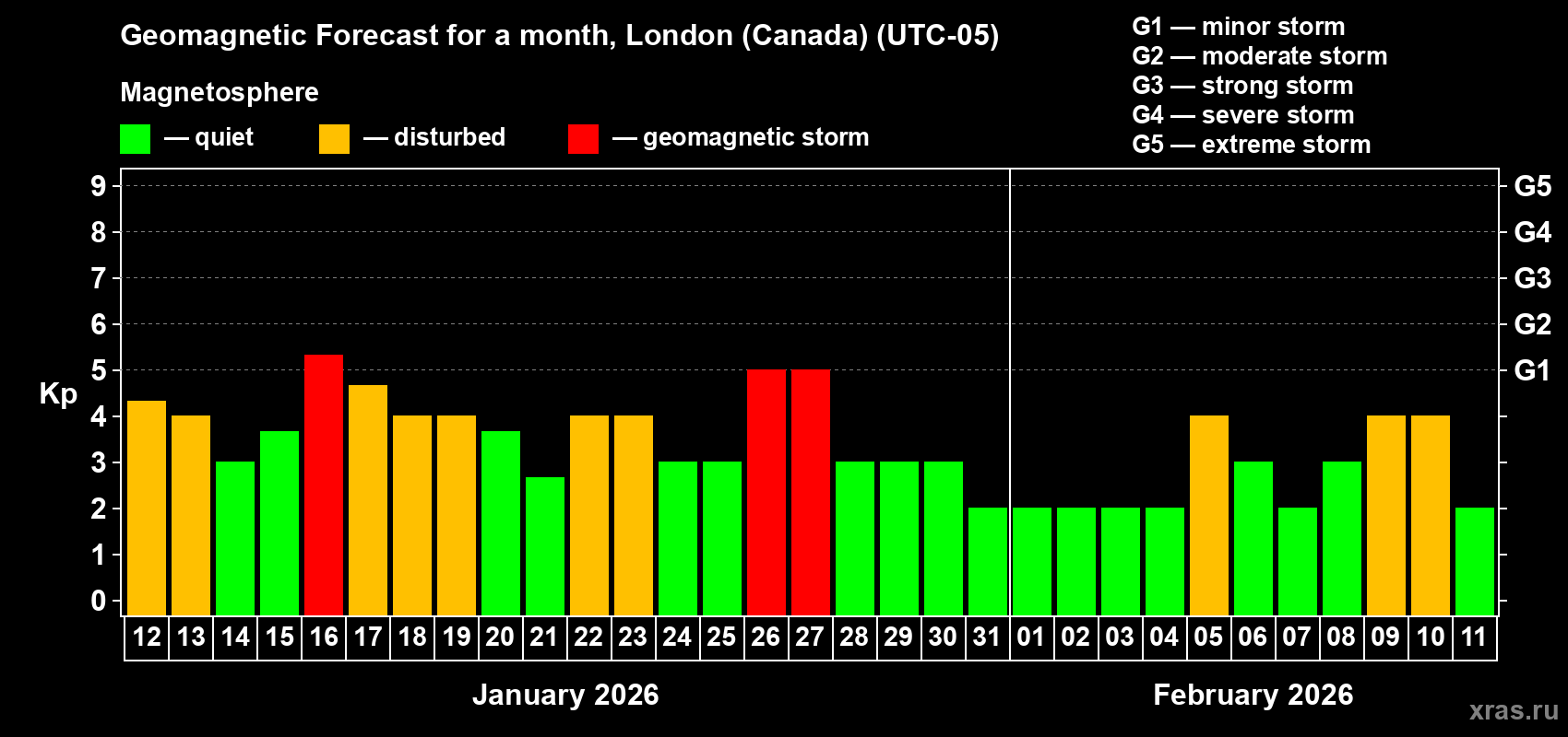 Forecast of the daily maximal value of geomagnetic index&nbsp;Kp for <b>1 month</b> (31 days) <b>from Jan 12, 2026 to Feb 11, 2026</b>
