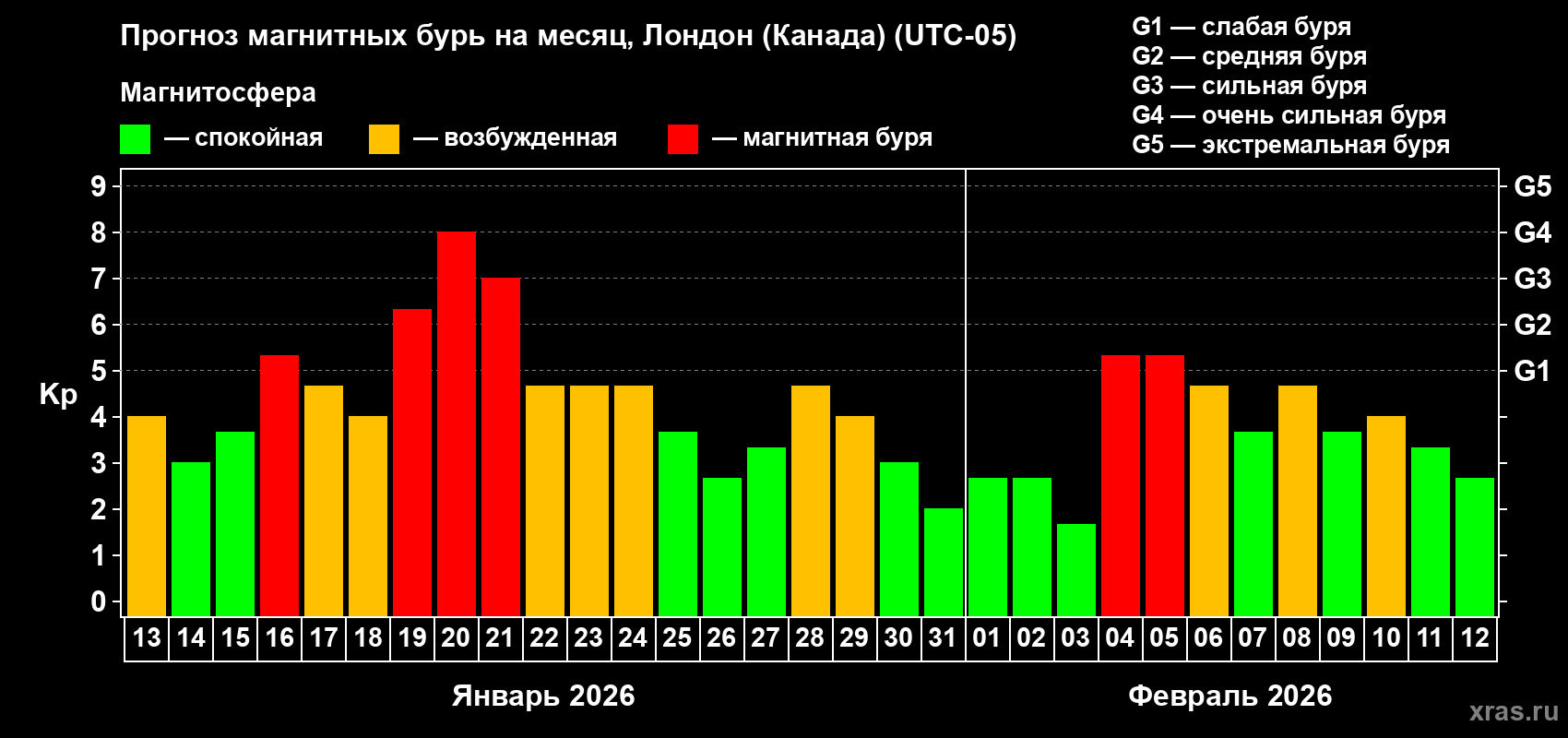 Прогноз максимального суточного геомагнитного индекса&nbsp;Kp на <b>1 месяц</b> (31 день) <b>с 13 января по 12 февраля 2026 г</b>