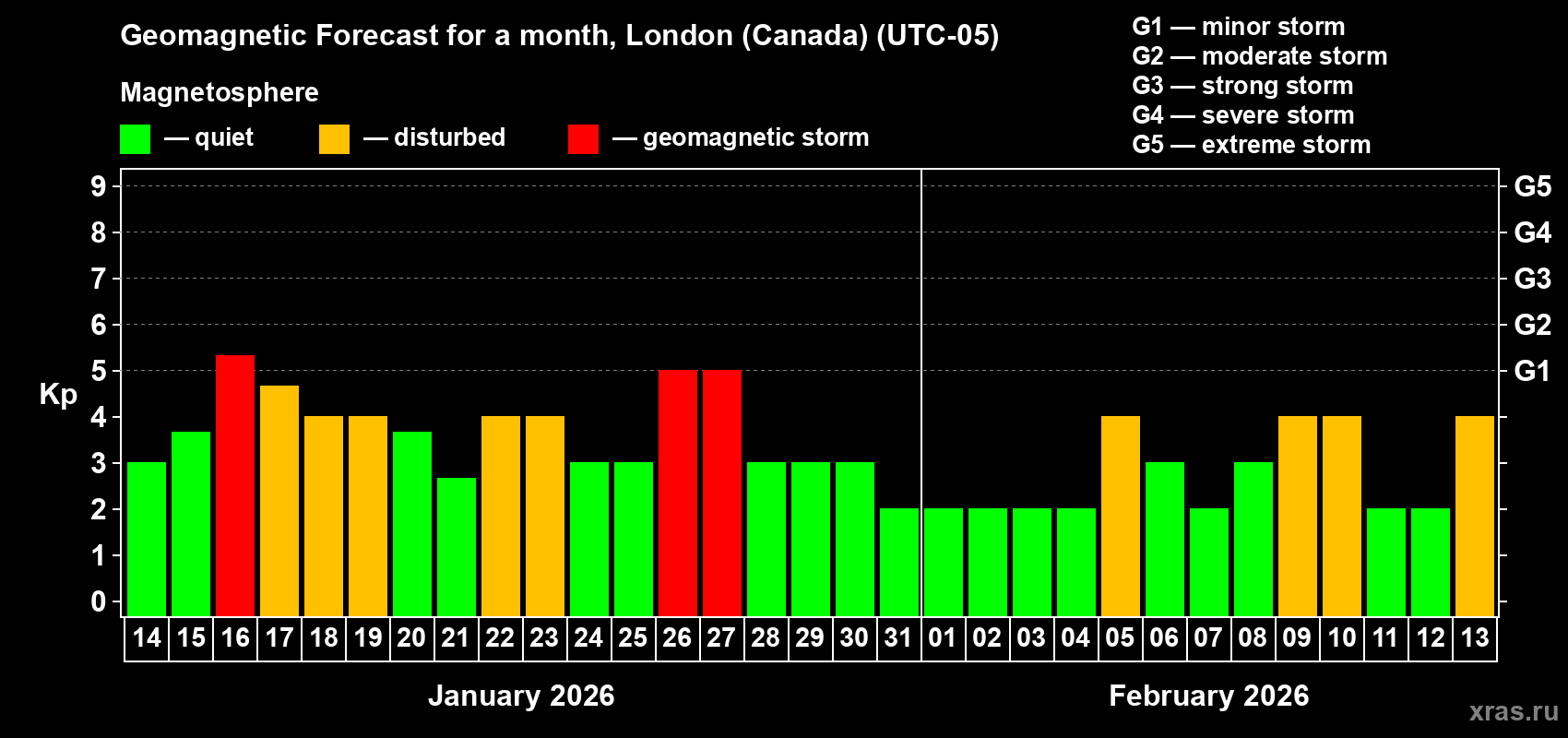Forecast of the daily maximal value of geomagnetic index&nbsp;Kp for <b>1 month</b> (31 days) <b>from Jan 14, 2026 to Feb 13, 2026</b>