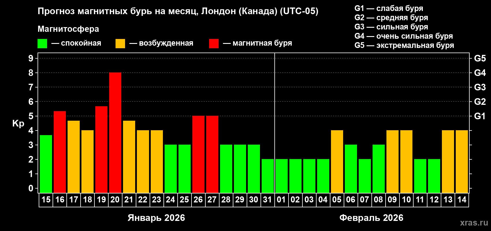 Прогноз максимального суточного геомагнитного индекса&nbsp;Kp на <b>1 месяц</b> (31 день) <b>с 15 января по 14 февраля 2026 г</b>