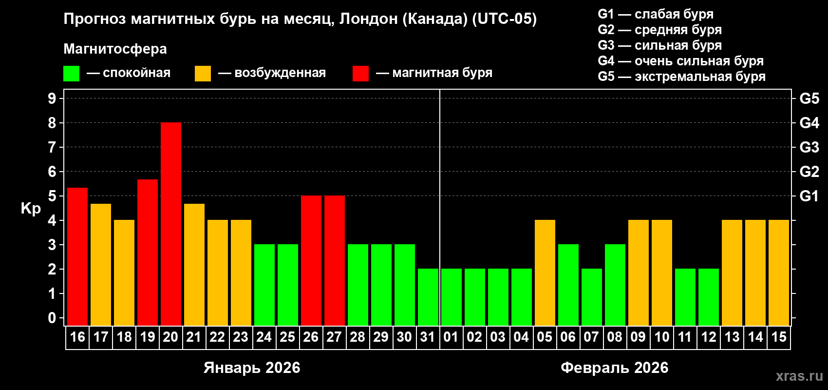 Прогноз максимального суточного геомагнитного индекса&nbsp;Kp на <b>1 месяц</b> (31 день) <b>с 16 января по 15 февраля 2026 г</b>