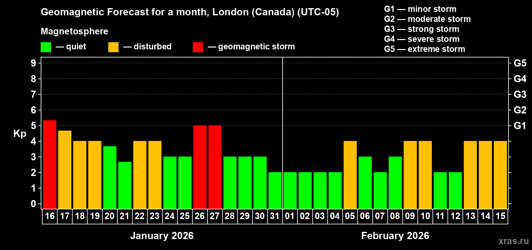 Forecast of the daily maximal value of geomagnetic index&nbsp;Kp for <b>1 month</b> (31 days) <b>from Jan 16, 2026 to Feb 15, 2026</b>