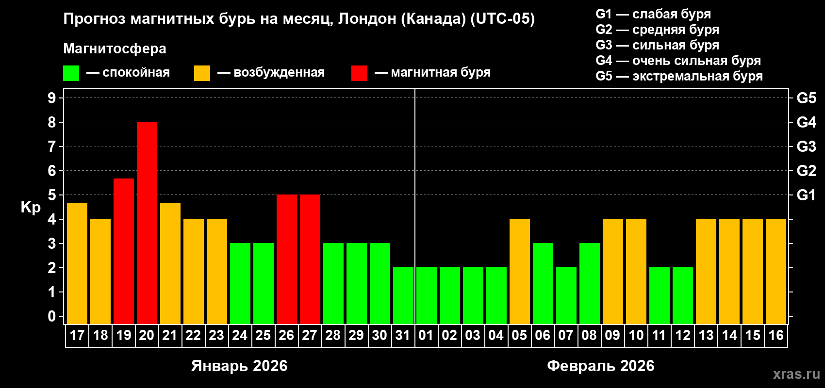 Прогноз максимального суточного геомагнитного индекса&nbsp;Kp на <b>1 месяц</b> (31 день) <b>с 17 января по 16 февраля 2026 г</b>