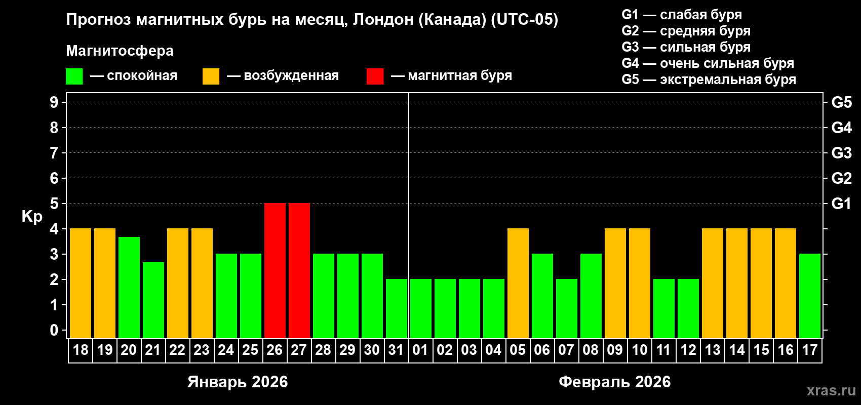 Прогноз максимального суточного геомагнитного индекса&nbsp;Kp на <b>1 месяц</b> (31 день) <b>с 18 января по 17 февраля 2026 г</b>