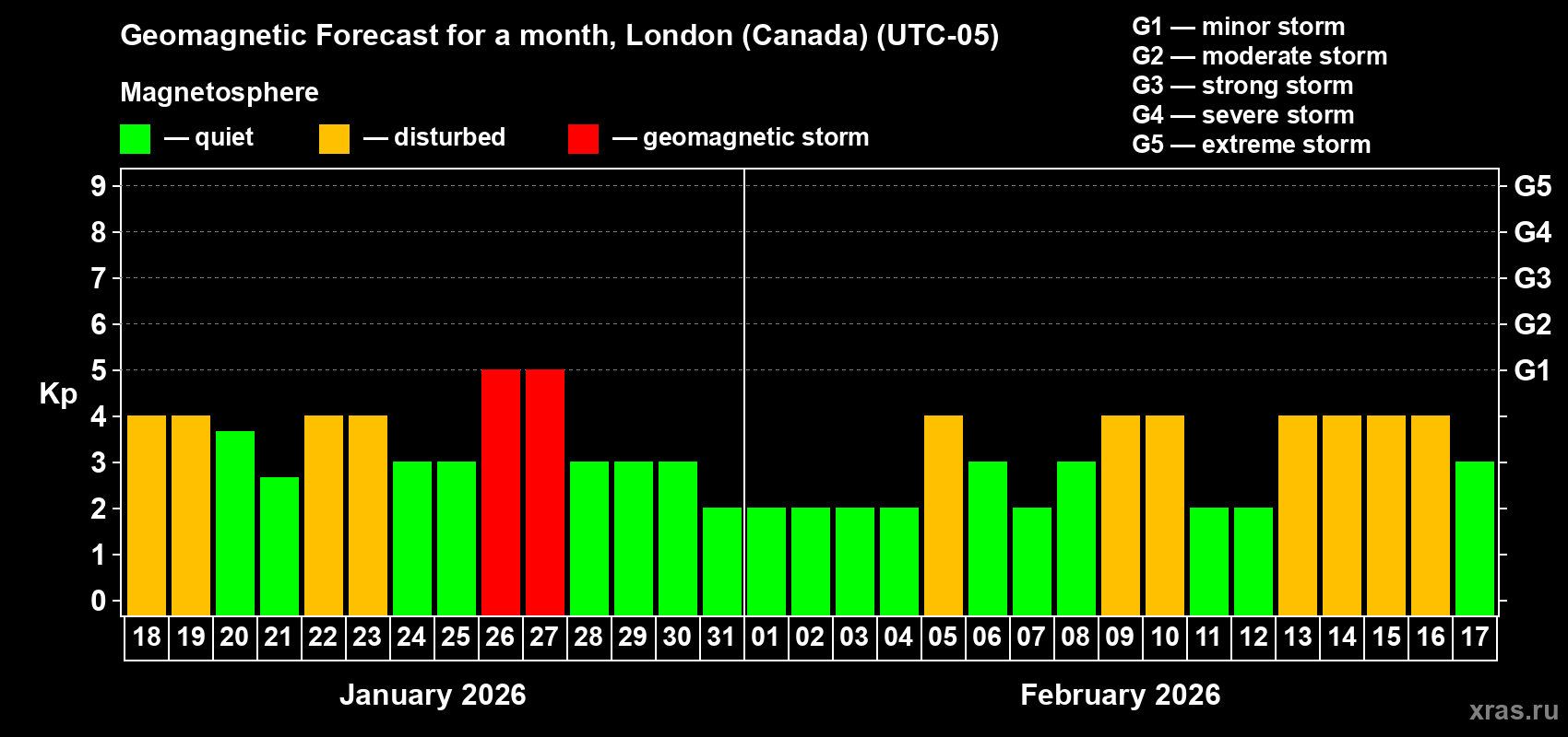 Forecast of the daily maximal value of geomagnetic index&nbsp;Kp for <b>1 month</b> (31 days) <b>from Jan 18, 2026 to Feb 17, 2026</b>