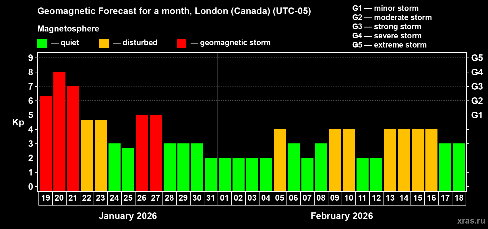 Forecast of the daily maximal value of geomagnetic index Kp for <b>1 month</b> (31 days) <b>from Jan 19, 2026 to Feb 18, 2026</b>