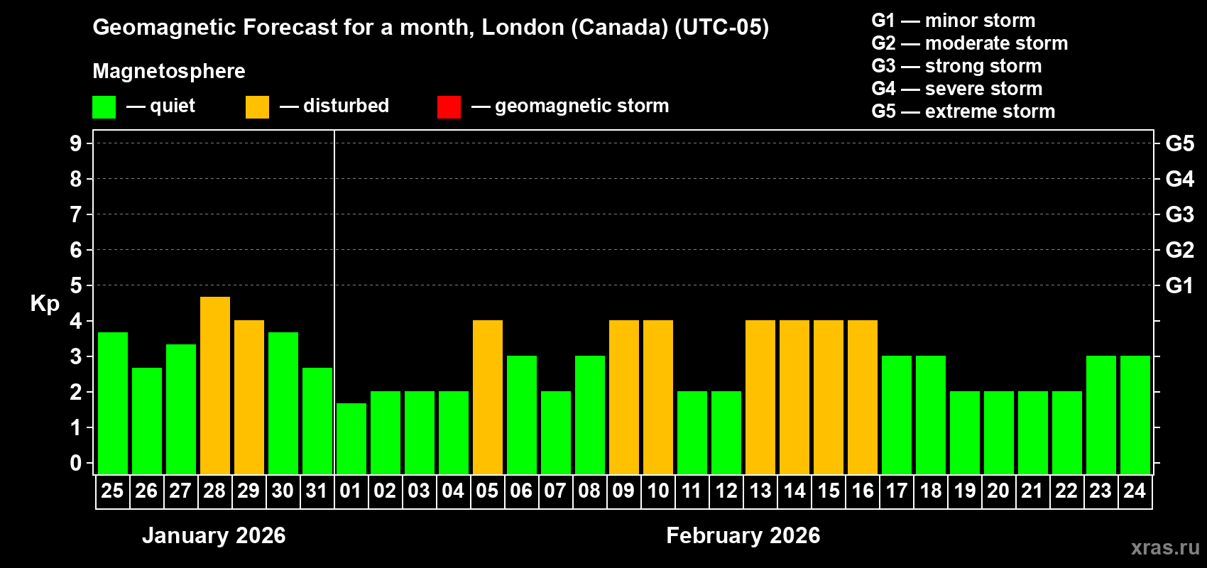 Forecast of the daily maximal value of geomagnetic index&nbsp;Kp for <b>1 month</b> (31 days) <b>from Jan 25, 2026 to Feb 24, 2026</b>