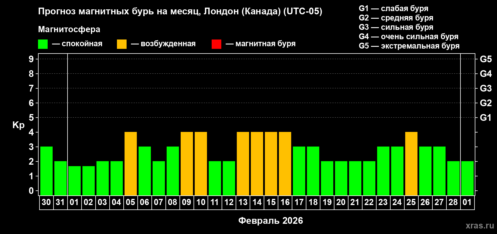 Прогноз максимального суточного геомагнитного индекса Kp на <b>1 месяц</b> (31 день) <b>с 30 января по 01 марта 2026 г</b>
