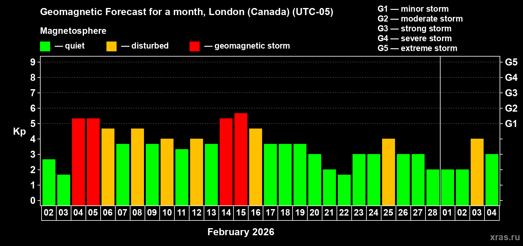 Forecast of the daily maximal value of geomagnetic index&nbsp;Kp for <b>1 month</b> (31 days) <b>from Feb 02, 2026 to Mar 04, 2026</b>