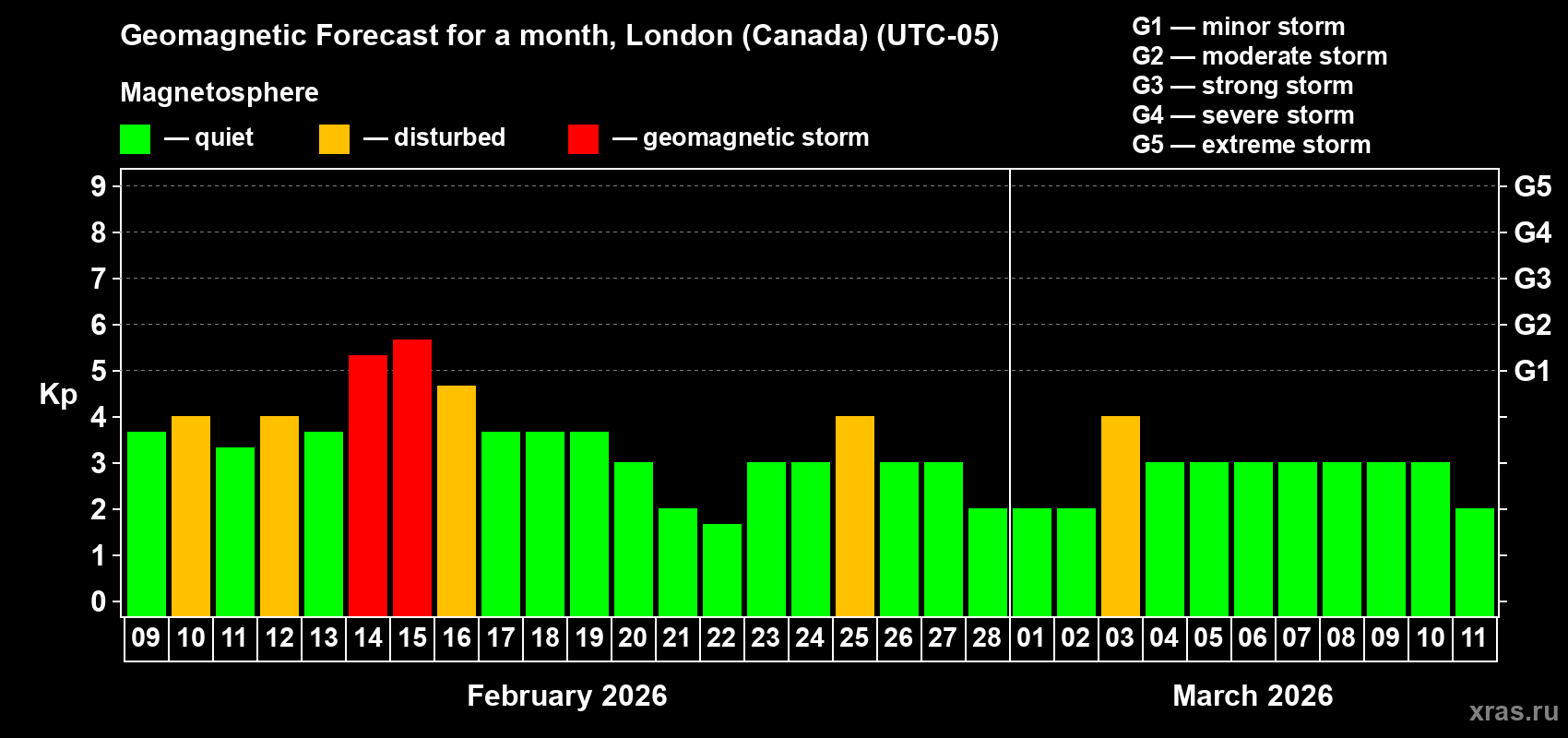 Forecast of the daily maximal value of geomagnetic index&nbsp;Kp for <b>1 month</b> (31 days) <b>from Feb 09, 2026 to Mar 11, 2026</b>