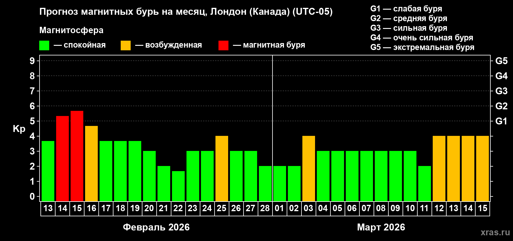 Прогноз максимального суточного геомагнитного индекса&nbsp;Kp на <b>1 месяц</b> (31 день) <b>с 13 февраля по 15 марта 2026 г</b>