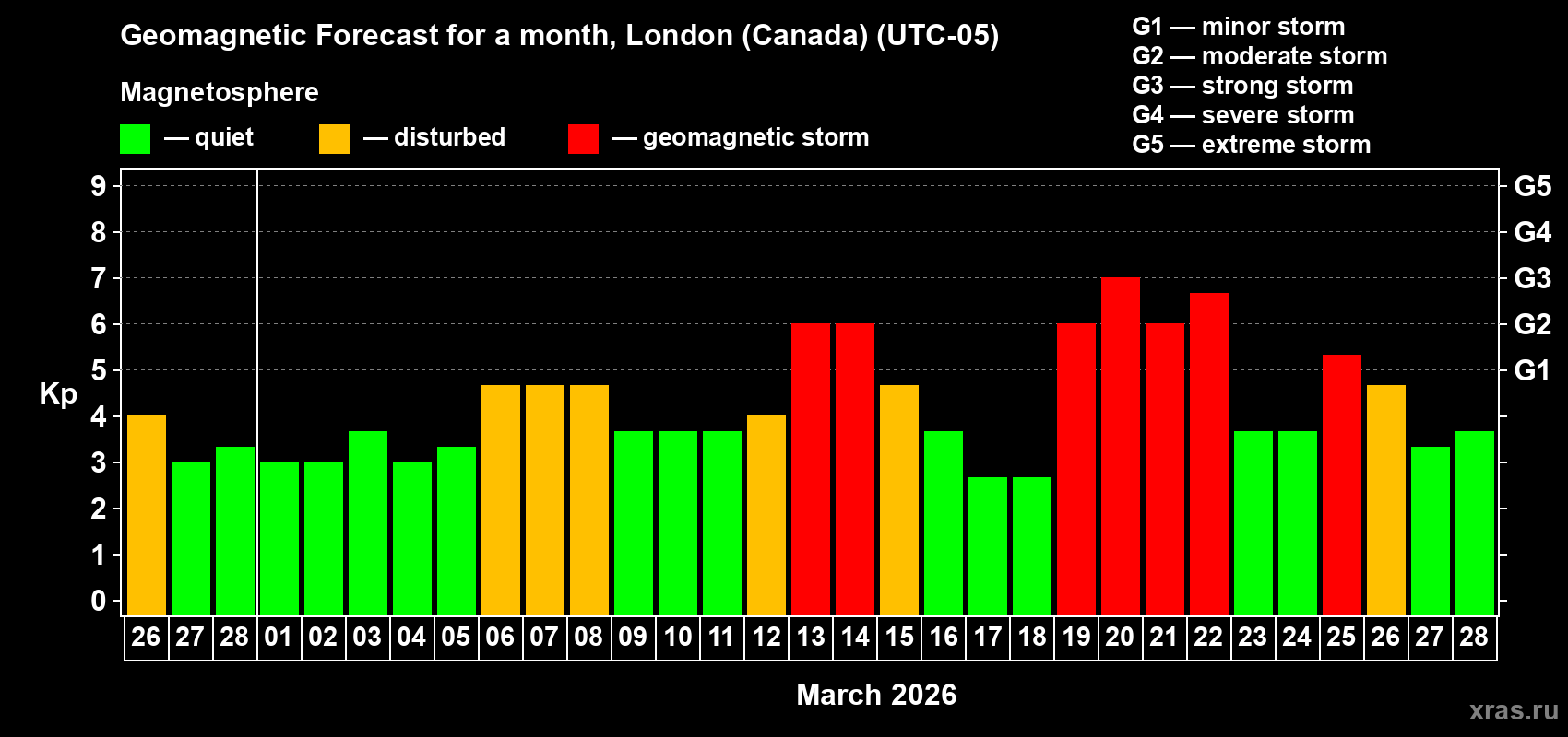 Forecast of the daily maximal value of geomagnetic index&nbsp;Kp for <b>1 month</b> (31 days) <b>from Feb 26, 2026 to Mar 28, 2026</b>