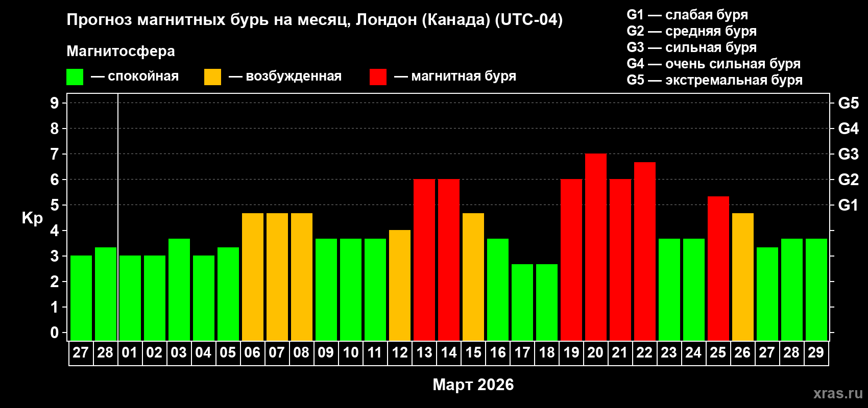 Прогноз максимального суточного геомагнитного индекса&nbsp;Kp на <b>1 месяц</b> (31 день) <b>с 27 февраля по 29 марта 2026 г</b>