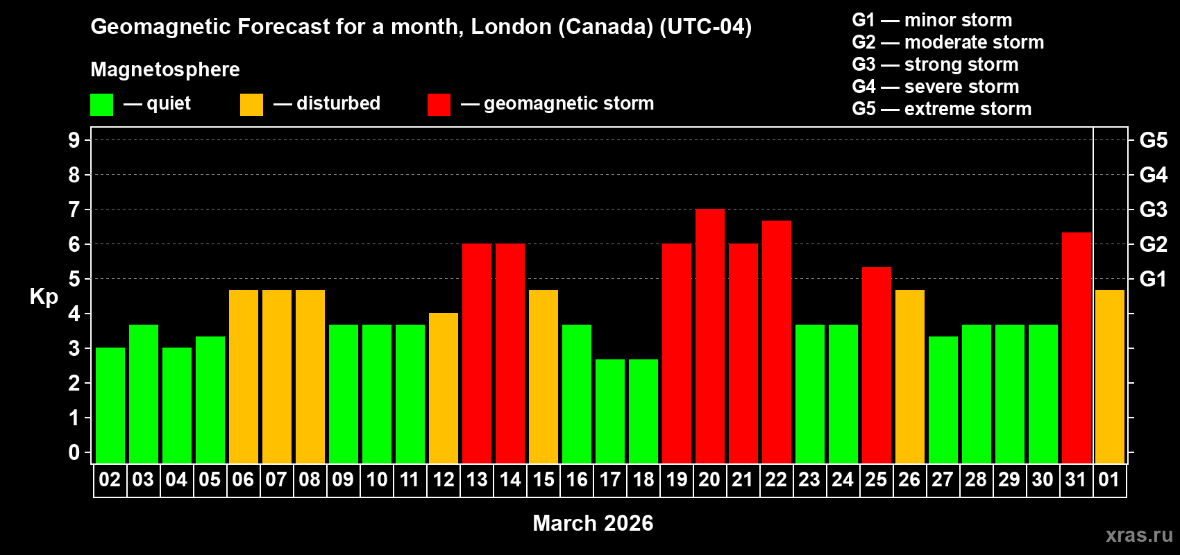 Forecast of the daily maximal value of geomagnetic index&nbsp;Kp for <b>1 month</b> (31 days) <b>from Mar 02, 2026 to Apr 01, 2026</b>