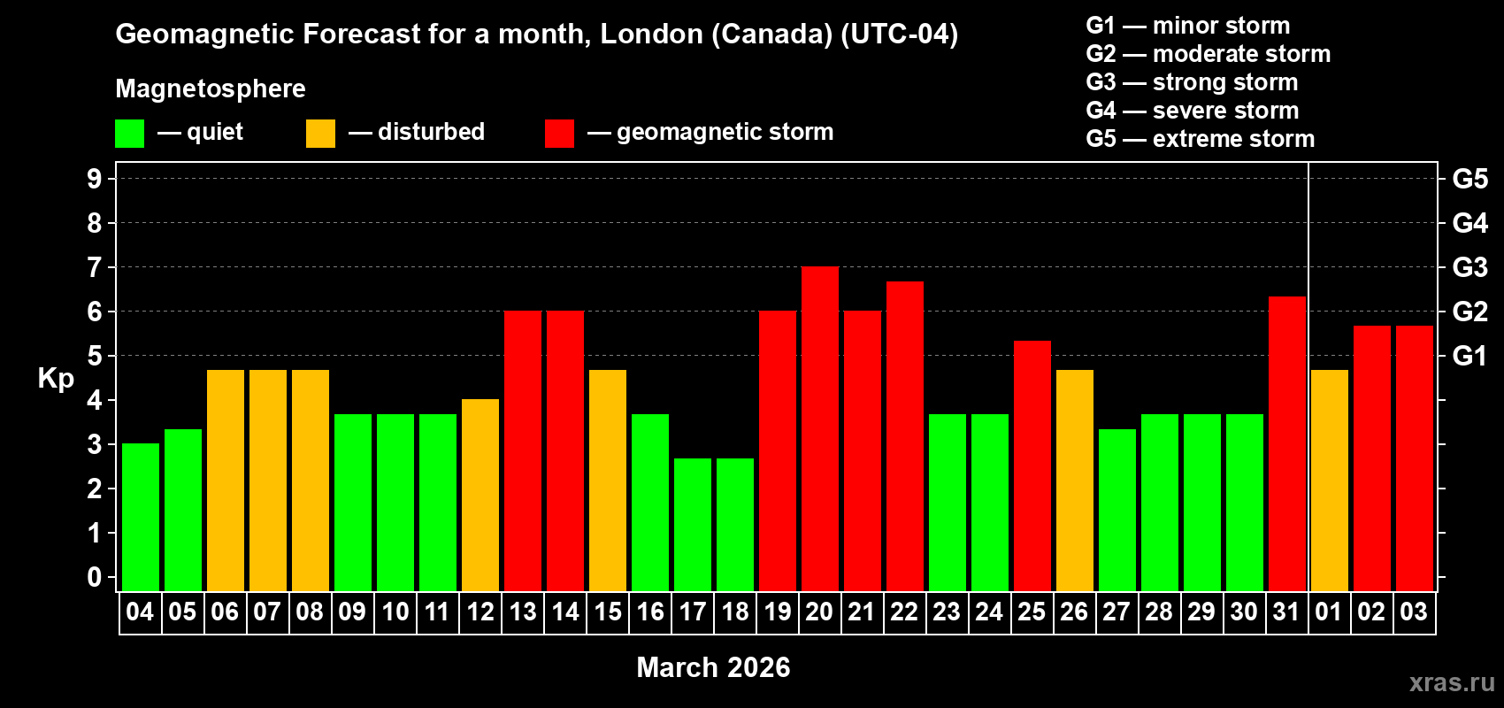 Forecast of the daily maximal value of geomagnetic index&nbsp;Kp for <b>1 month</b> (31 days) <b>from Mar 04, 2026 to Apr 03, 2026</b>