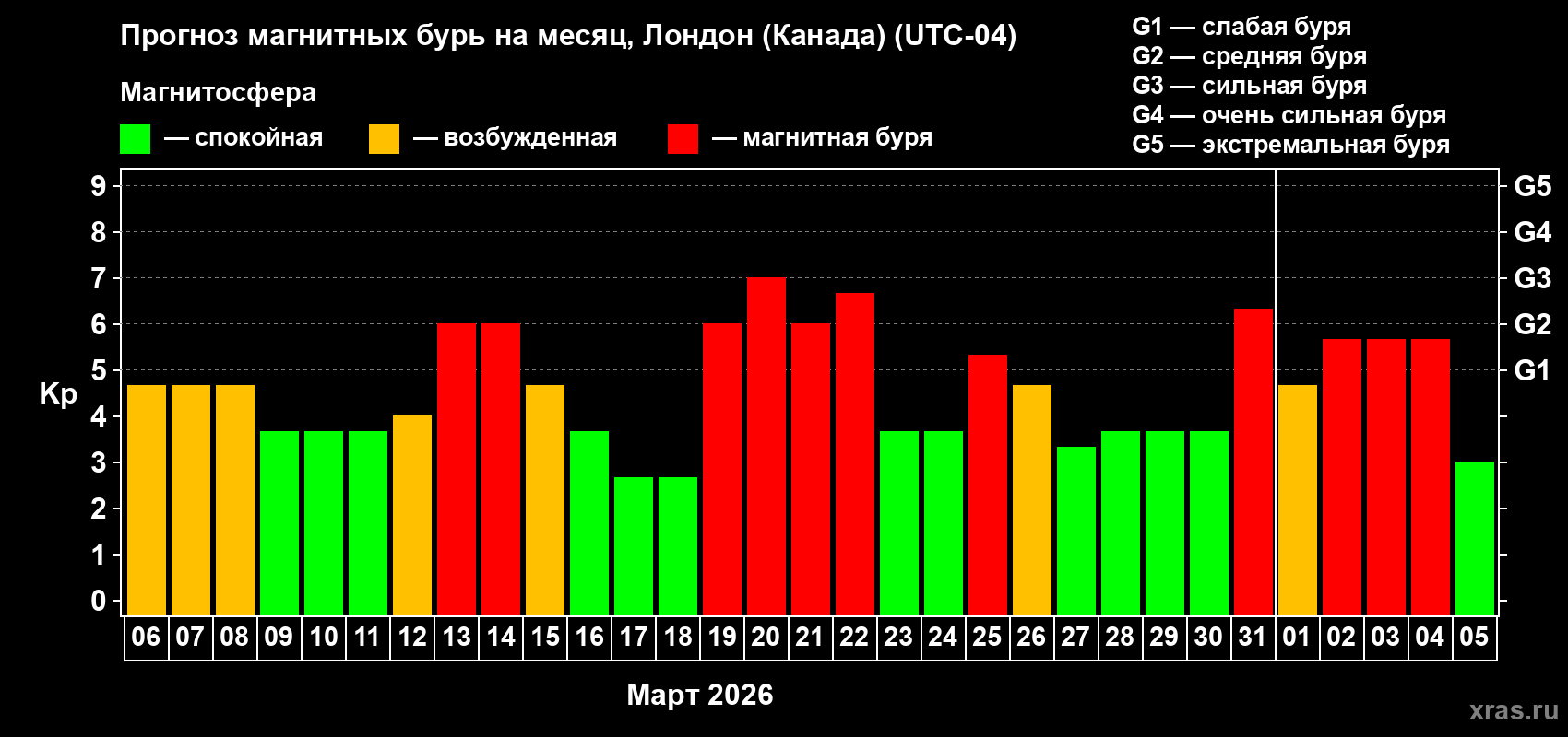 Прогноз максимального суточного геомагнитного индекса&nbsp;Kp на <b>1 месяц</b> (31 день) <b>с 06 марта по 05 апреля 2026 г</b>