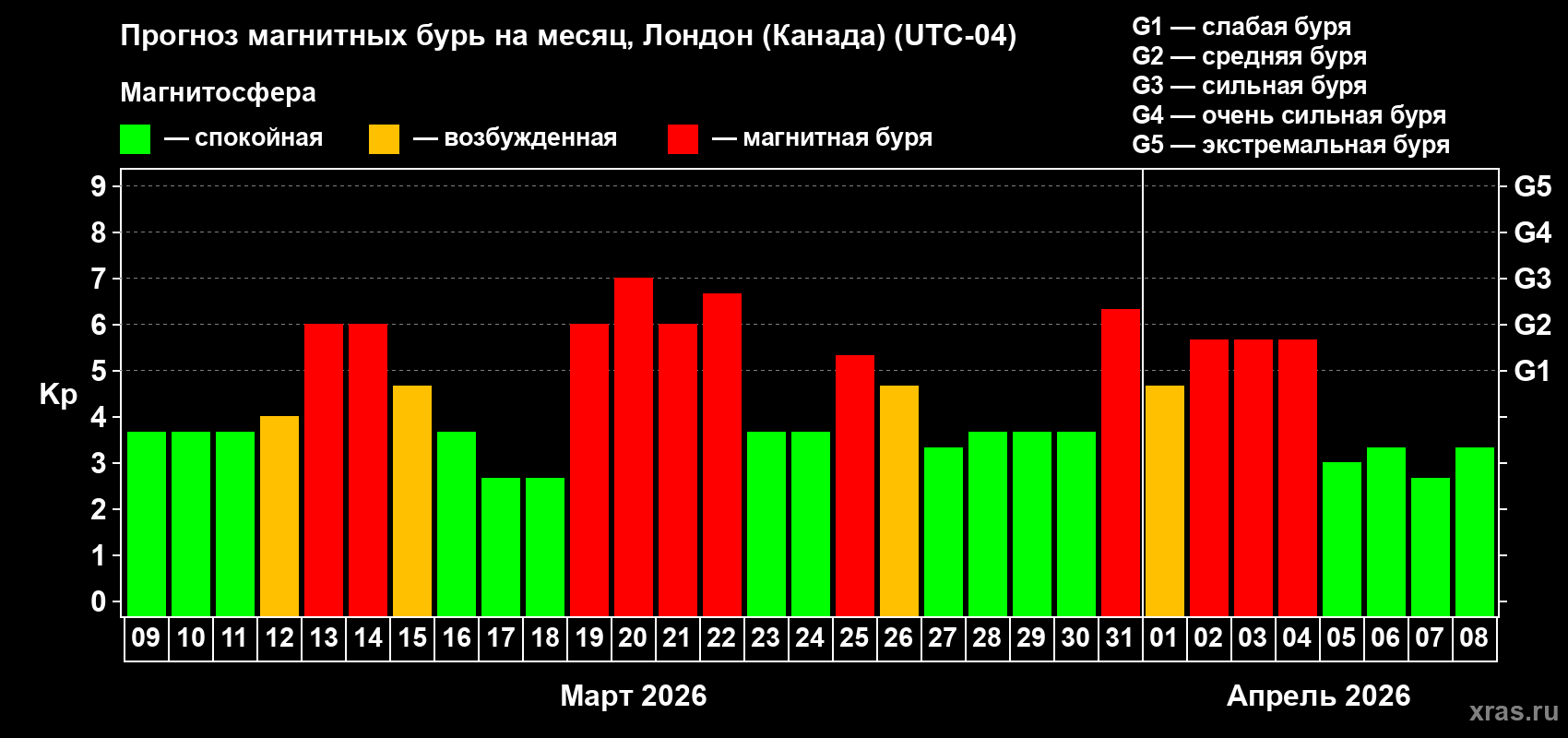 Прогноз максимального суточного геомагнитного индекса&nbsp;Kp на <b>1 месяц</b> (31 день) <b>с 09 марта по 08 апреля 2026 г</b>