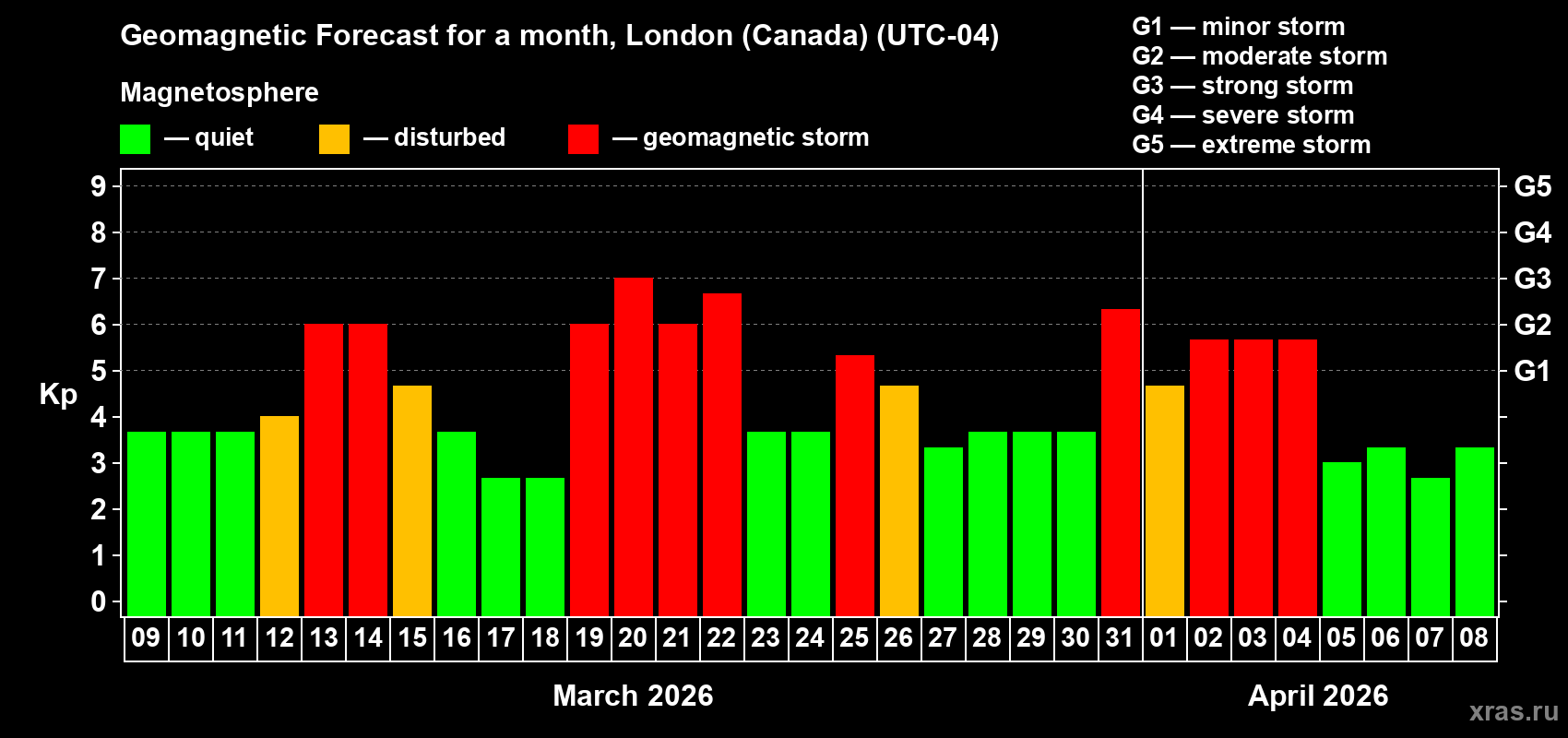 Forecast of the daily maximal value of geomagnetic index&nbsp;Kp for <b>1 month</b> (31 days) <b>from Mar 09, 2026 to Apr 08, 2026</b>