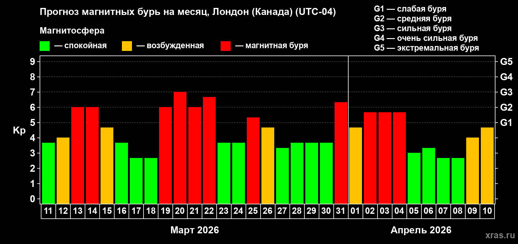 Прогноз максимального суточного геомагнитного индекса&nbsp;Kp на <b>1 месяц</b> (31 день) <b>с 11 марта по 10 апреля 2026 г</b>