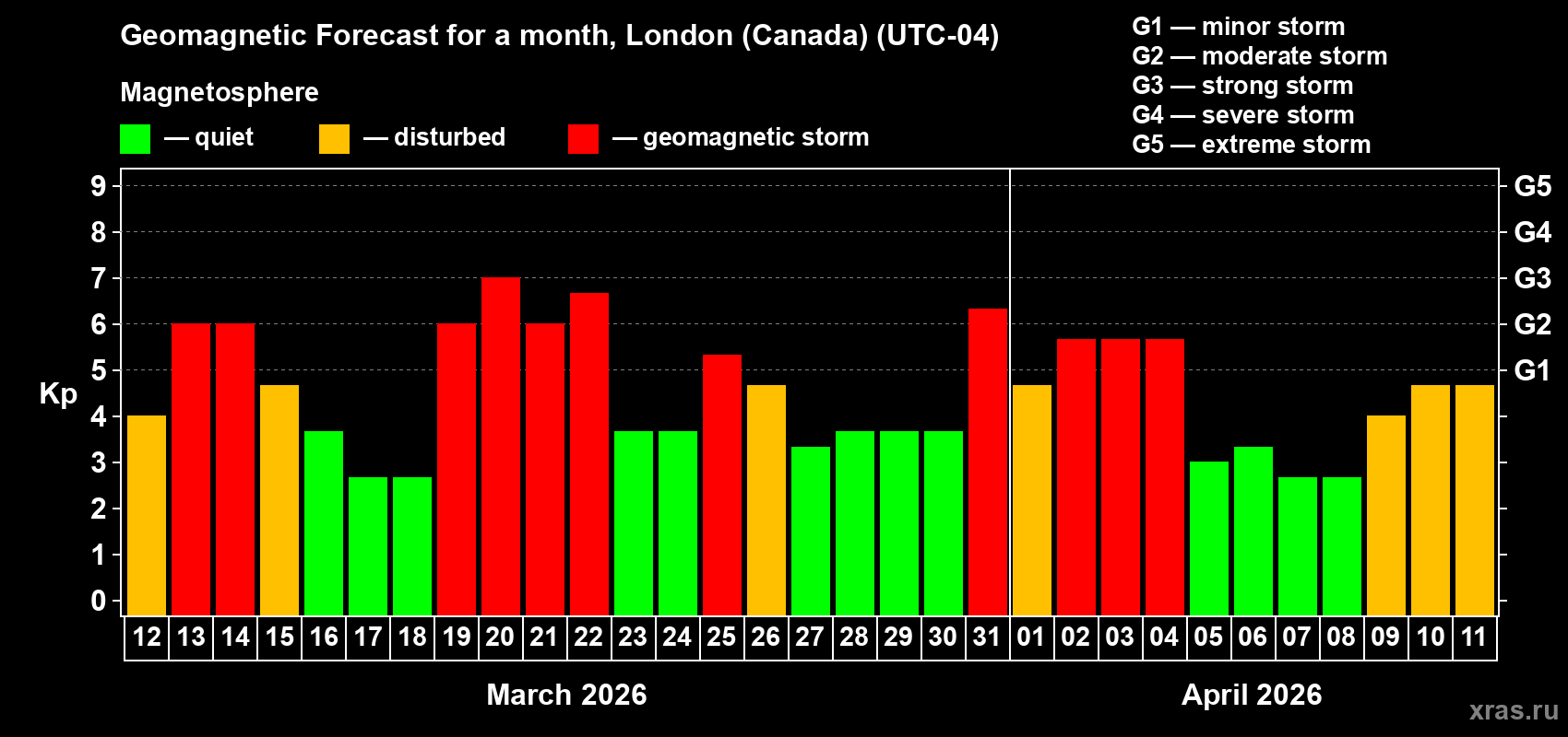 Forecast of the daily maximal value of geomagnetic index&nbsp;Kp for <b>1 month</b> (31 days) <b>from Mar 12, 2026 to Apr 11, 2026</b>