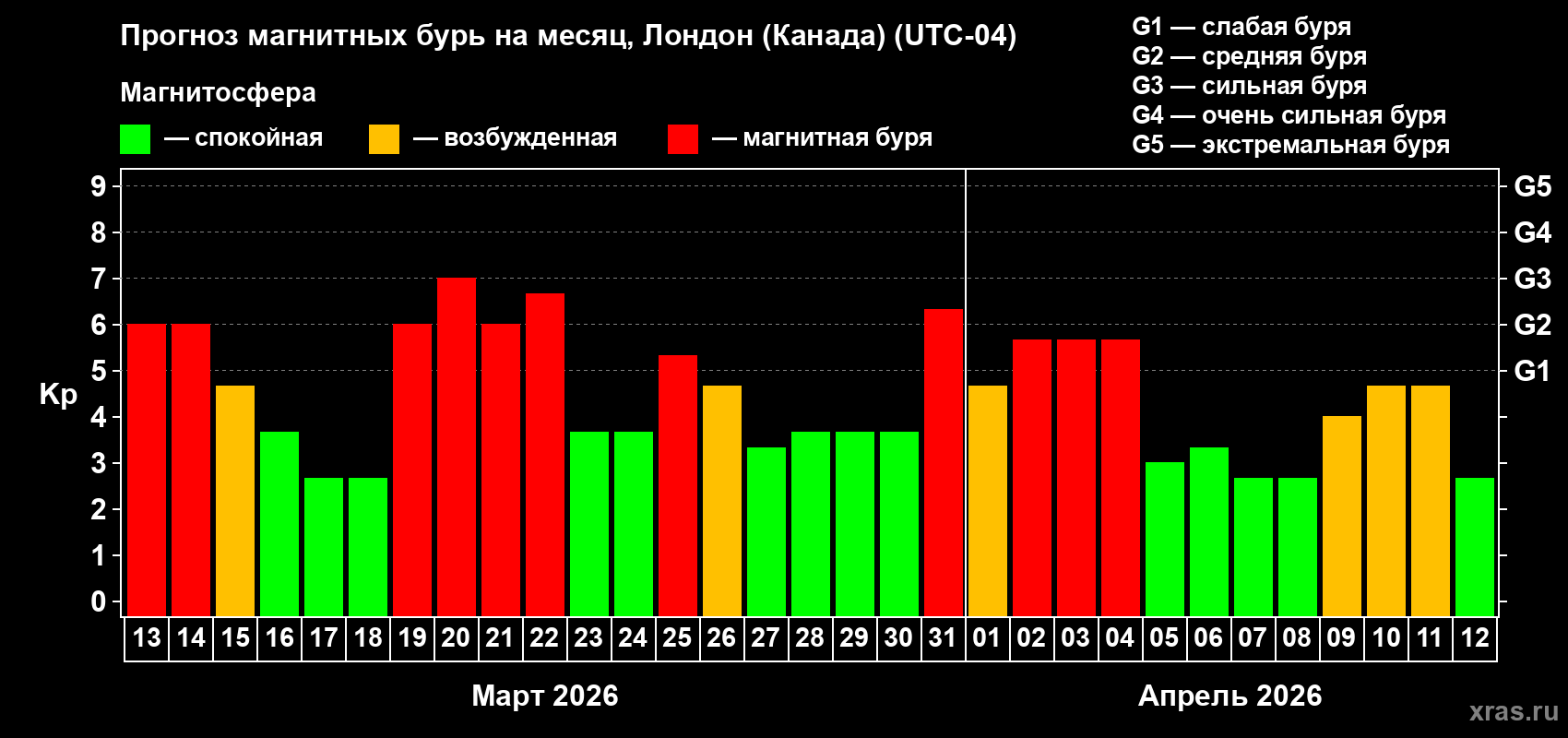 Прогноз максимального суточного геомагнитного индекса&nbsp;Kp на <b>1 месяц</b> (31 день) <b>с 13 марта по 12 апреля 2026 г</b>