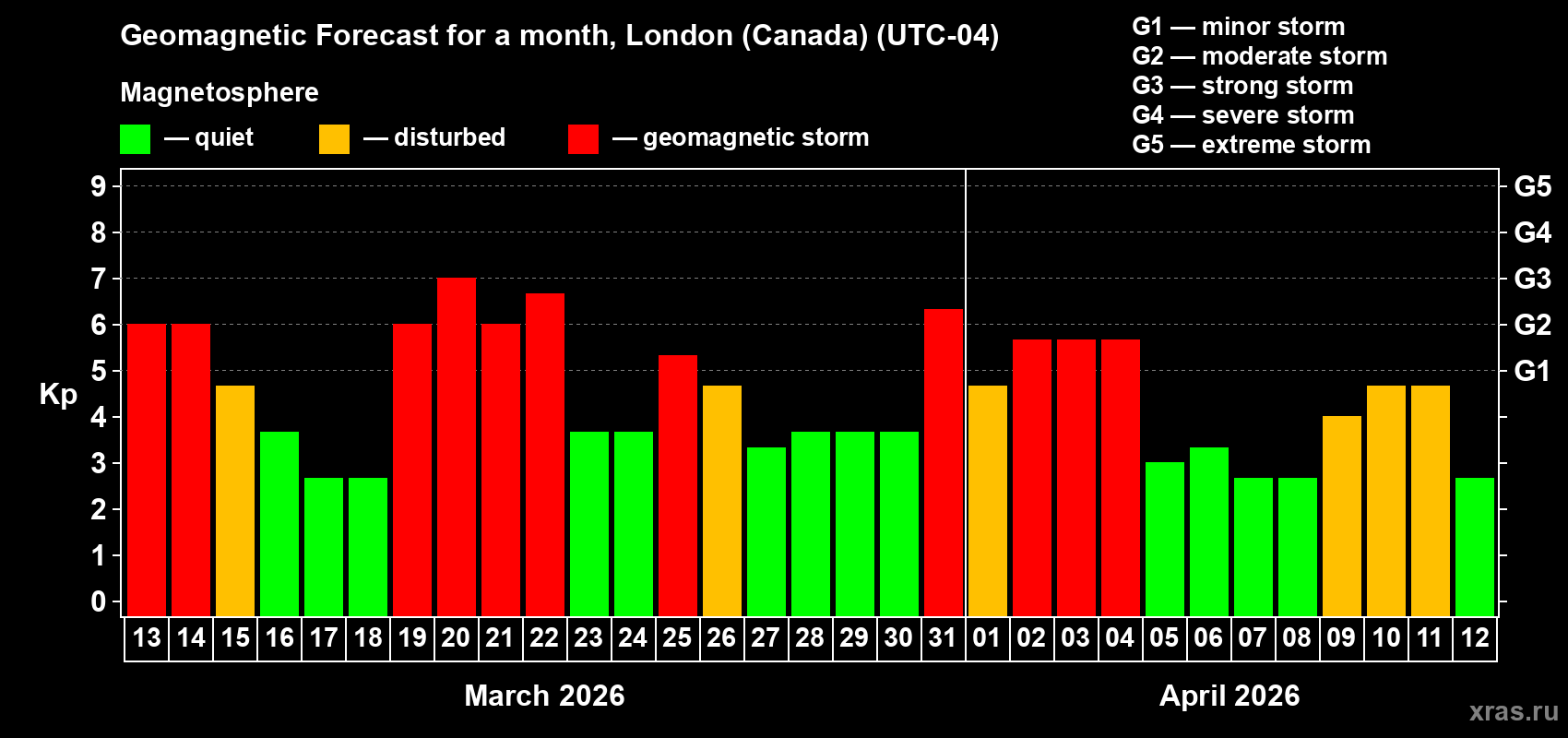 Forecast of the daily maximal value of geomagnetic index&nbsp;Kp for <b>1 month</b> (31 days) <b>from Mar 13, 2026 to Apr 12, 2026</b>