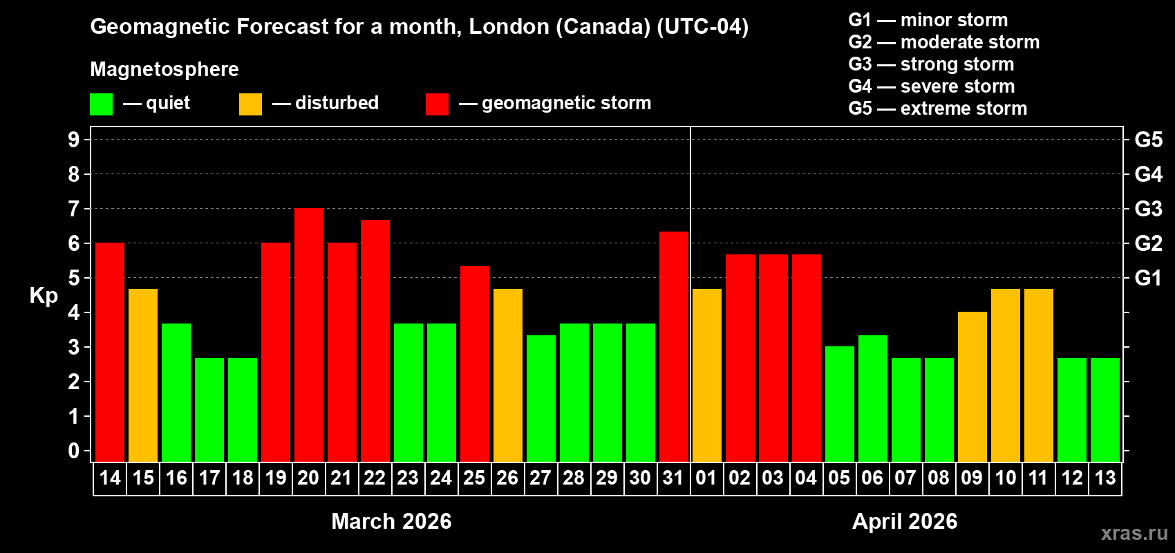 Forecast of the daily maximal value of geomagnetic index&nbsp;Kp for <b>1 month</b> (31 days) <b>from Mar 14, 2026 to Apr 13, 2026</b>