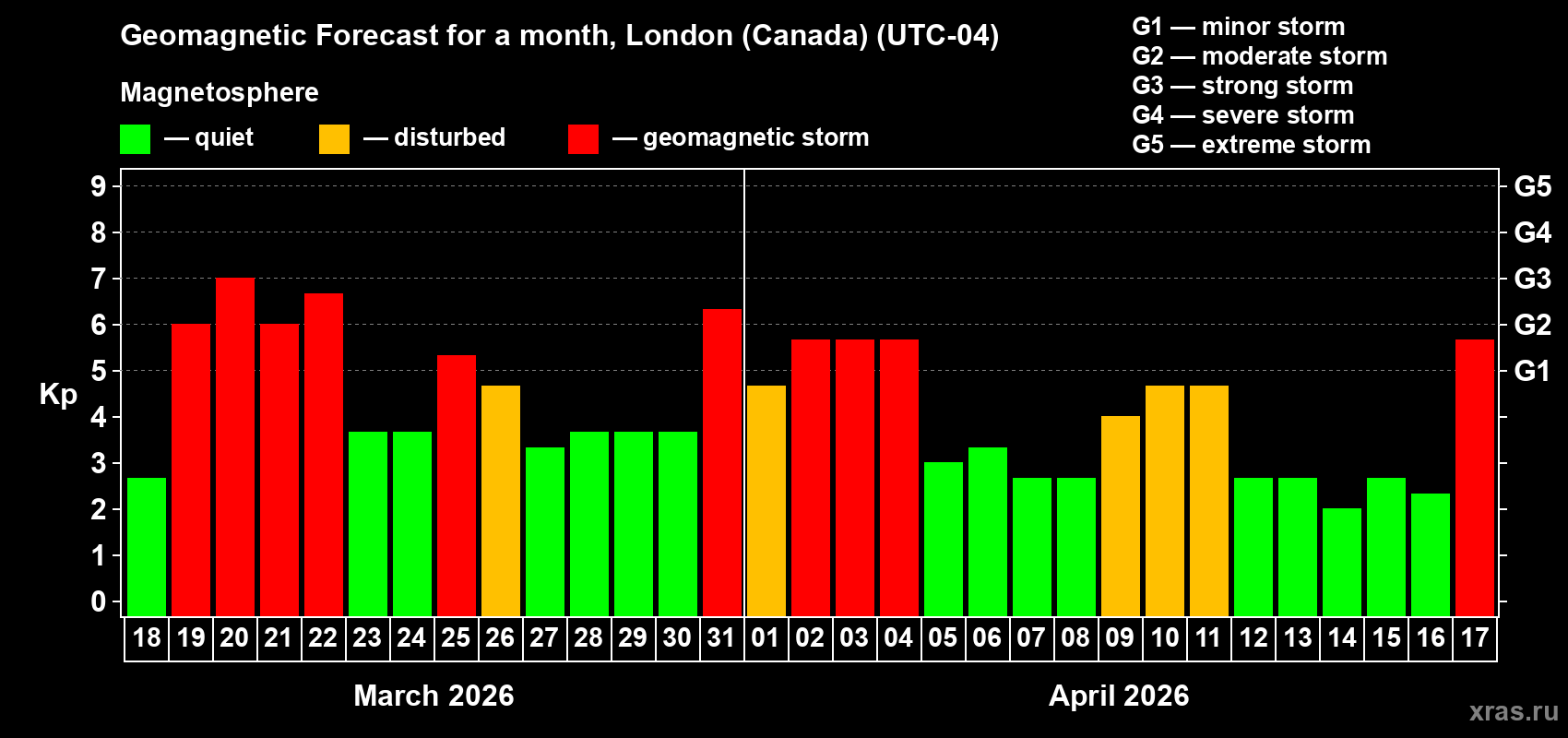 Forecast of the daily maximal value of geomagnetic index&nbsp;Kp for <b>1 month</b> (31 days) <b>from Mar 18, 2026 to Apr 17, 2026</b>
