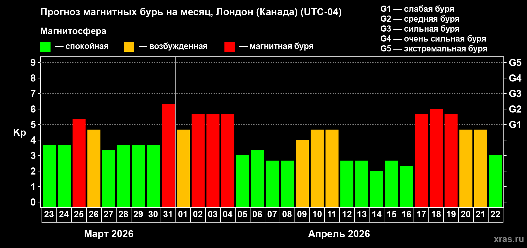 Прогноз максимального суточного геомагнитного индекса&nbsp;Kp на <b>1 месяц</b> (31 день) <b>с 23 марта по 22 апреля 2026 г</b>