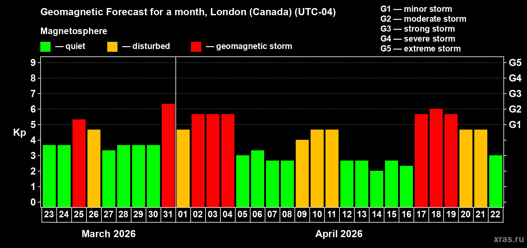 Forecast of the daily maximal value of geomagnetic index&nbsp;Kp for <b>1 month</b> (31 days) <b>from Mar 23, 2026 to Apr 22, 2026</b>